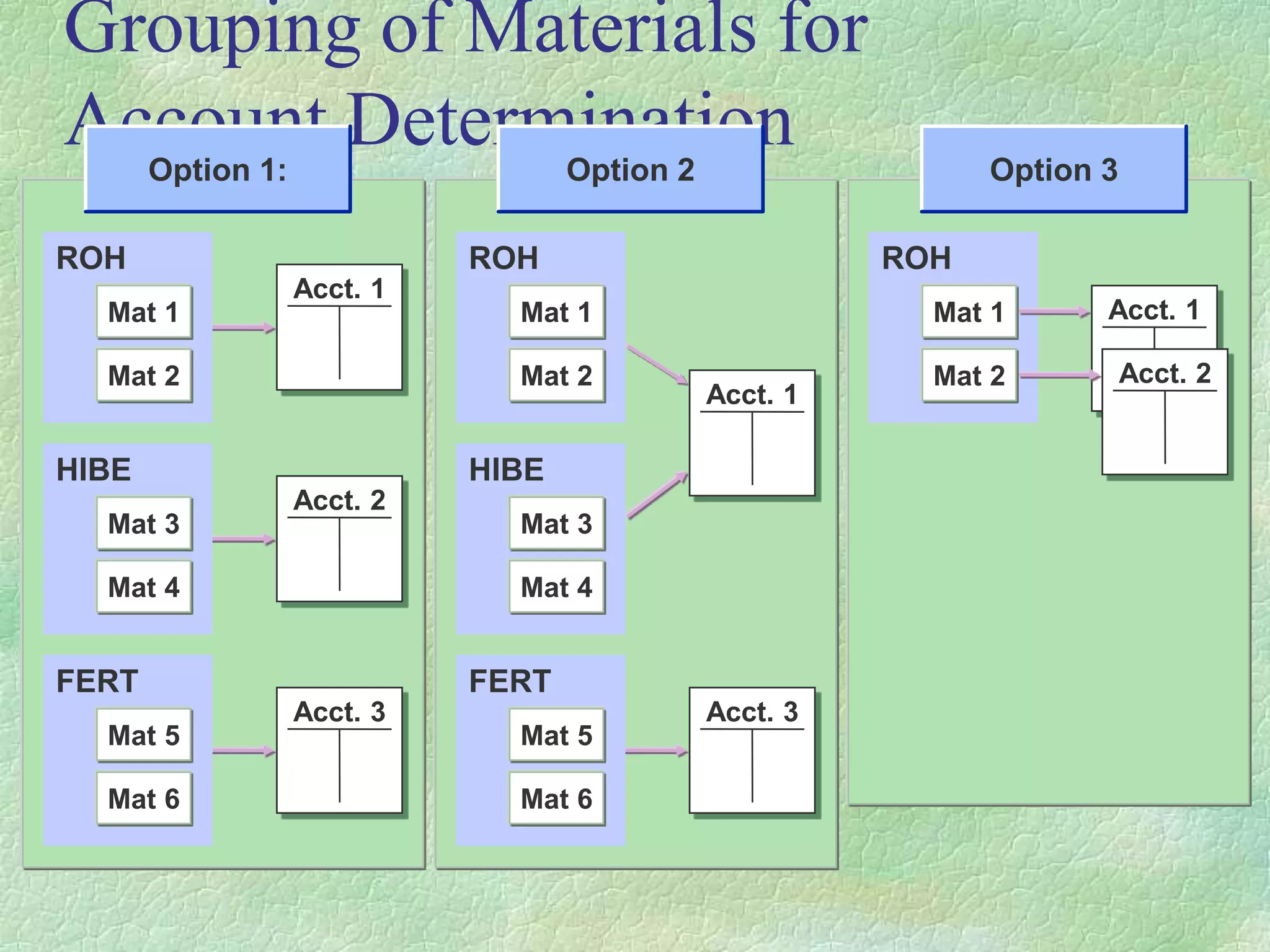 Grouping of Materials for
Account Determination
Option 1:
Acct. 1
Acct. 2
Acct. 3
Option 2
Acct. 1
Acct. 3
Option 3
ROH
Acct. 1
Acct. 2
Mat 1
Mat 2
ROH
Mat 2
HIBE
Mat 3
Mat 4
Mat 1
ROH
Mat 1
Mat 2
HIBE
Mat 3
Mat 4
FERT
Mat 5
Mat 6
FERT
Mat 5
Mat 6
 