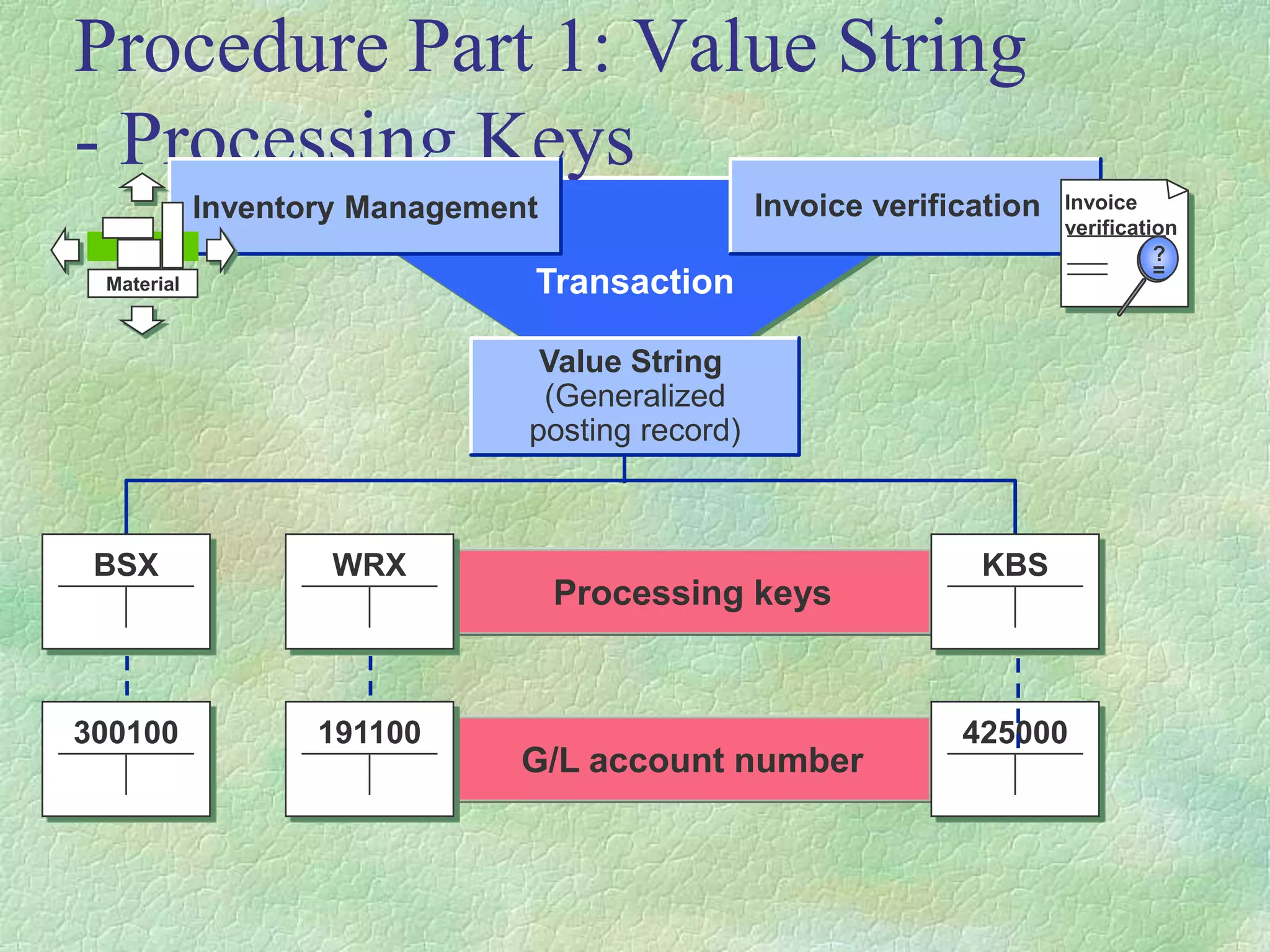 Procedure Part 1: Value String
- Processing Keys
Transaction
Inventory Management Invoice verification
Value String
(Generalized
posting record)
BSX
Processing keys
G/L account number
Material
Invoice
verification
?
=
WRX
191100
300100 425000
KBS
 