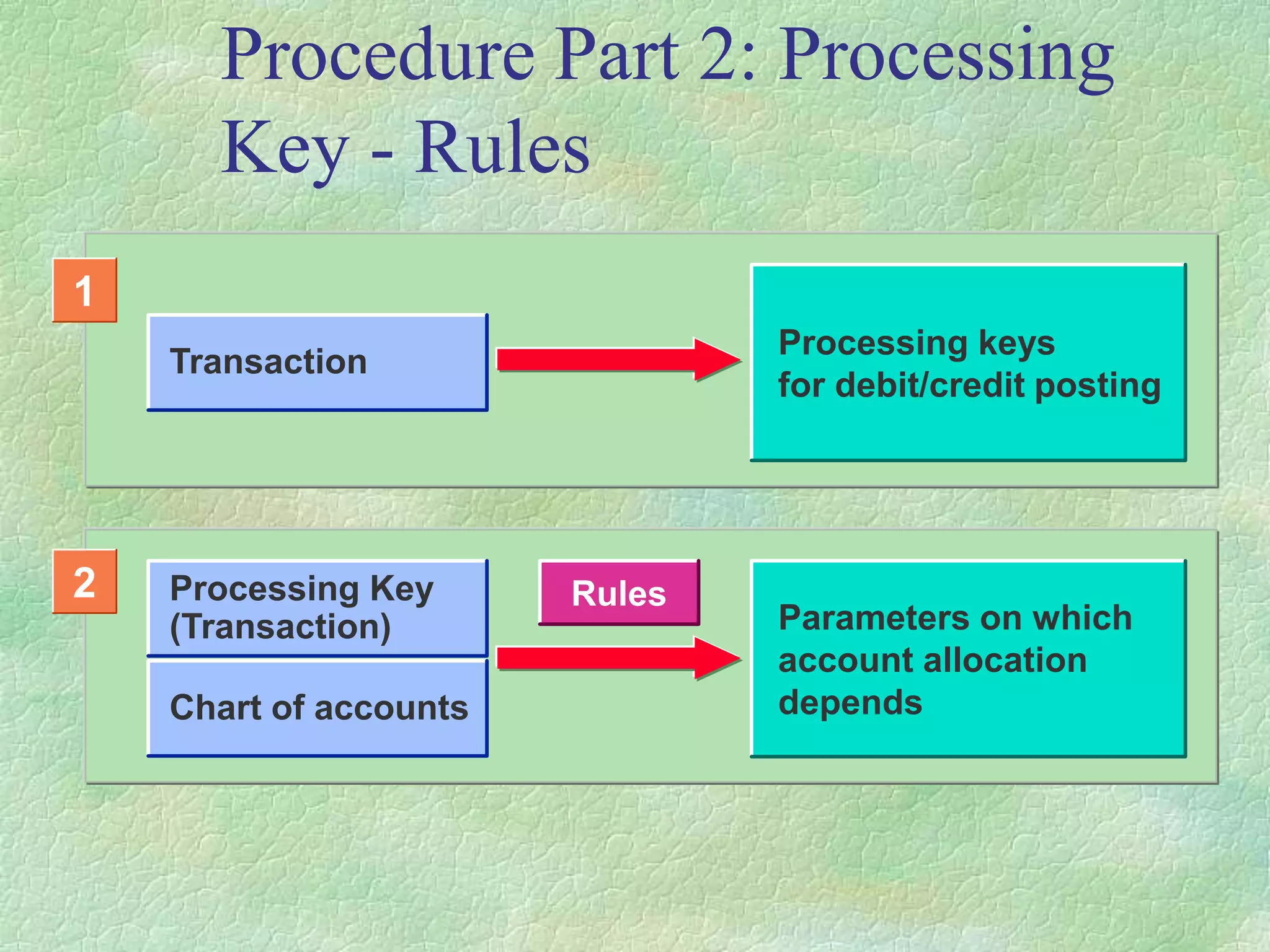 Procedure Part 2: Processing
Key - Rules
Transaction
Processing keys
for debit/credit posting
Parameters on which
account allocation
depends
1
Processing Key
(Transaction)
Chart of accounts
Rules
2
 