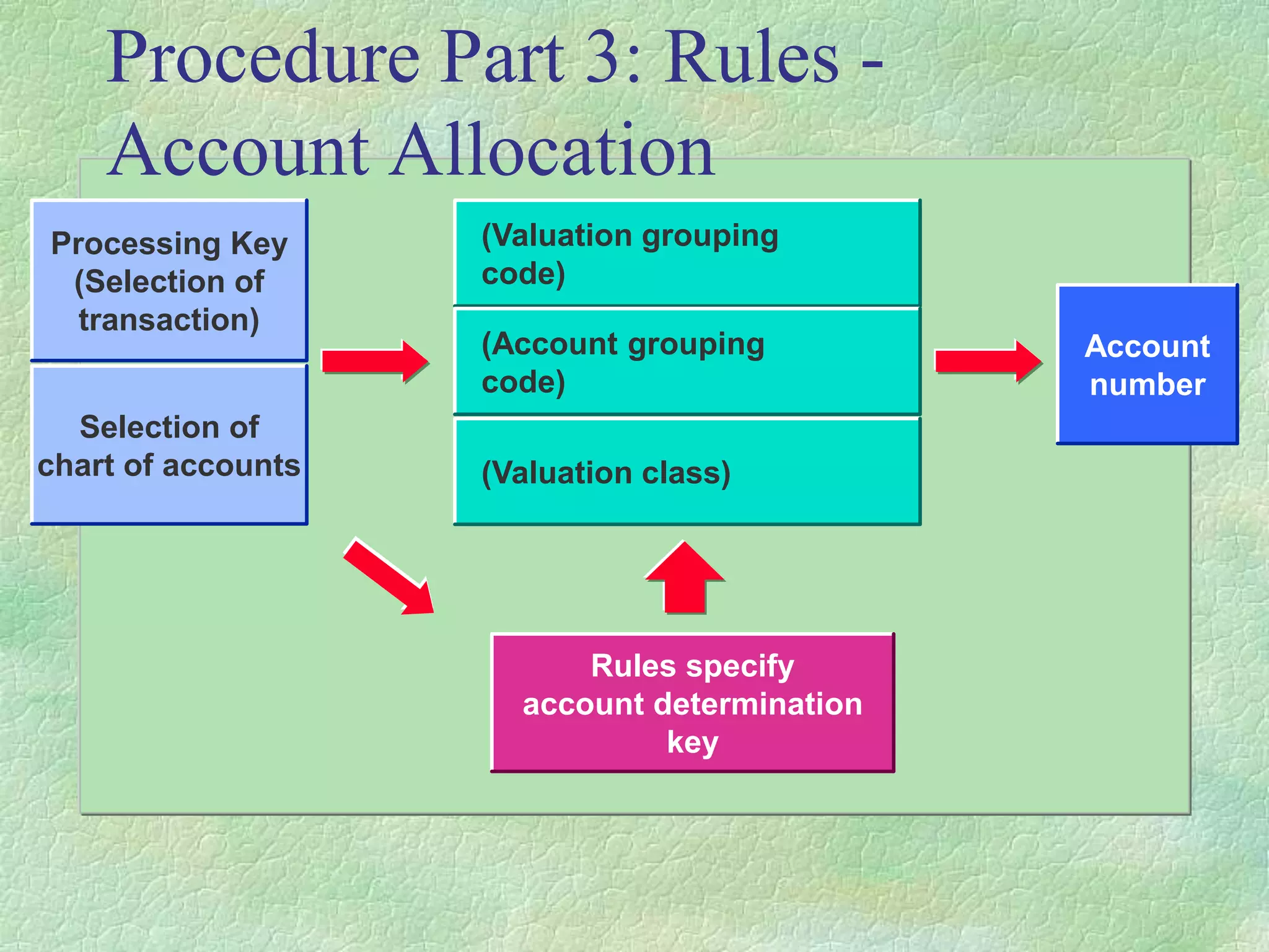 Procedure Part 3: Rules -
Account Allocation
Rules specify
account determination
key
(Valuation grouping
code)
(Account grouping
code)
(Valuation class)
Account
number
Processing Key
(Selection of
transaction)
Selection of
chart of accounts
 