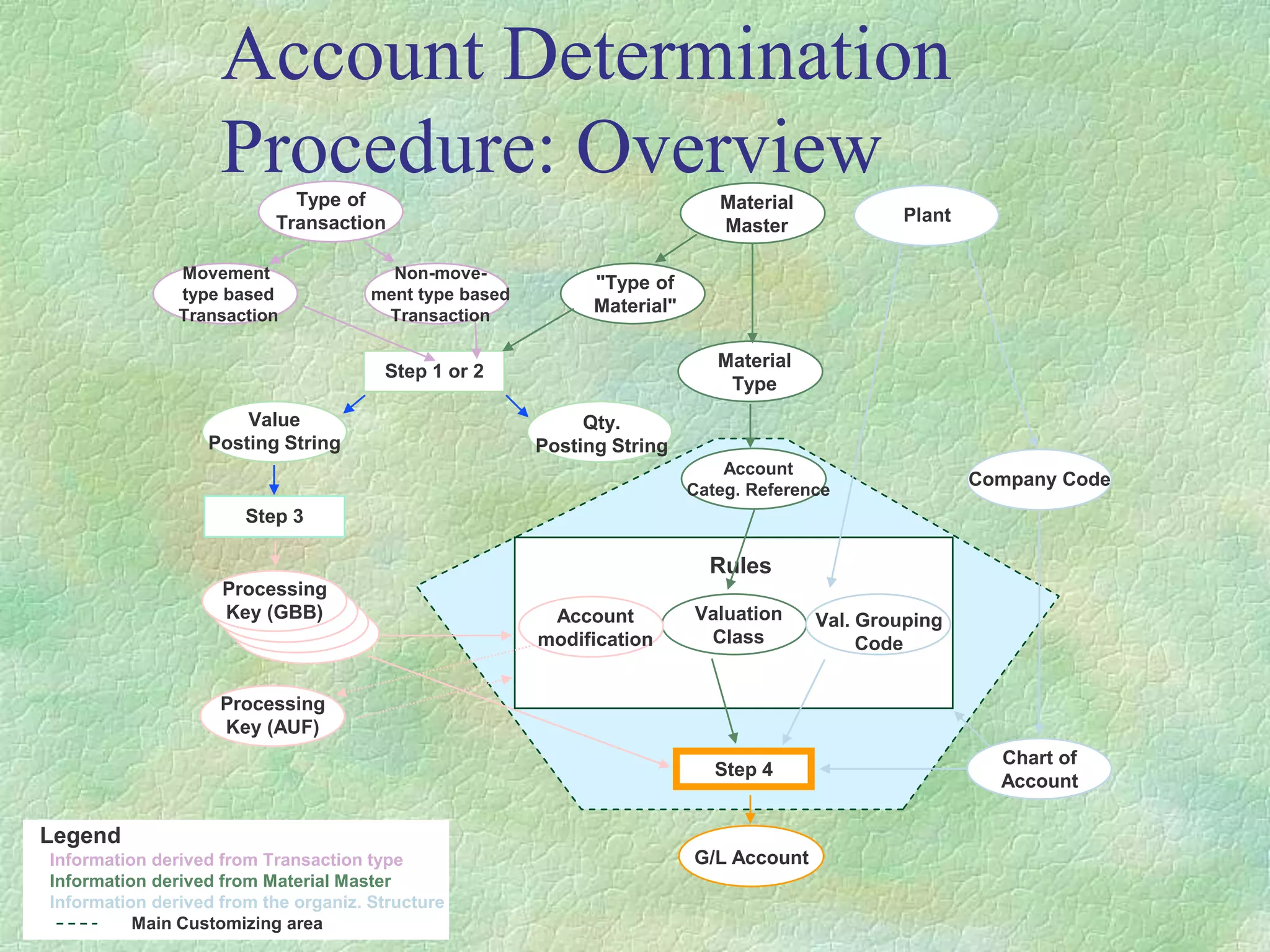 Account Determination
Procedure: Overview
Legend
Information derived from Transaction type
Information derived from Material Master
Information derived from the organiz. Structure
Main Customizing area
Movement
type based
Transaction
"Type of
Material"
Step 1 or 2
Material
Type
Plant
Value
Posting String
Qty.
Posting String
Step 3
Processing
Key (GBB)
Company Code
Chart of
Account
Valuation
Class
Val. Grouping
Code
Rules
Step 4
G/L Account
Account
Categ. Reference
Material
Master
Type of
Transaction
Non-move-
ment type based
Transaction
Account
modification
Processing
Key (AUF)
 
