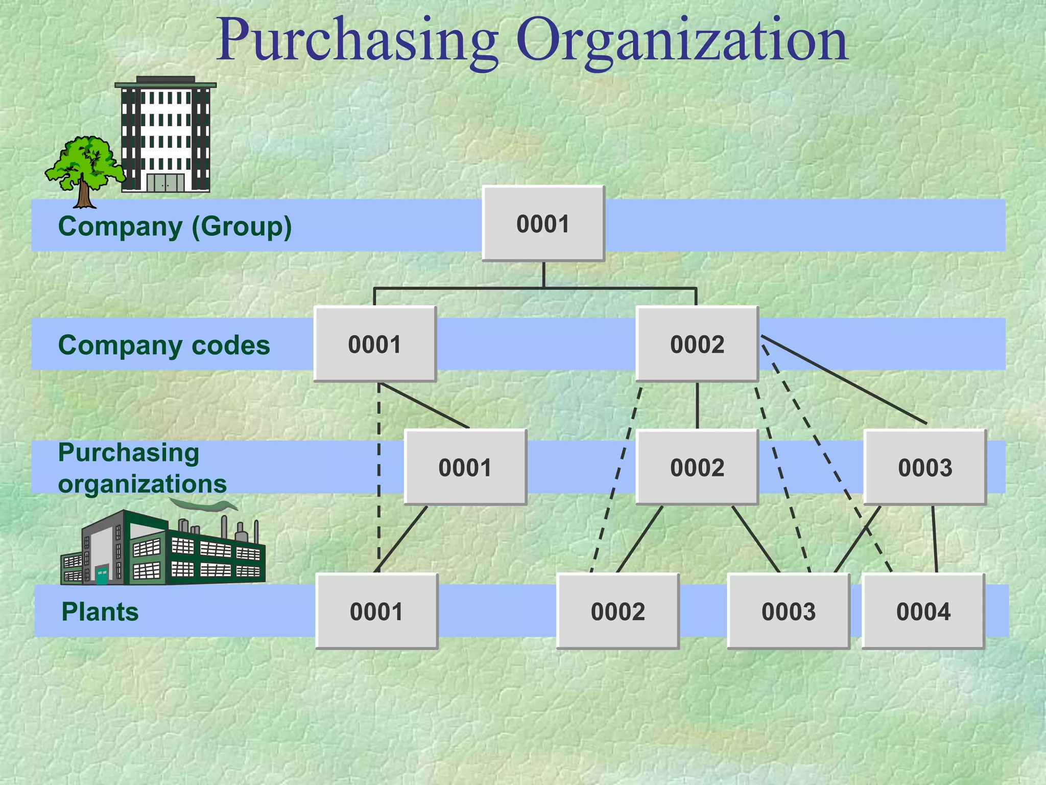 Purchasing Organization
Plants
Company (Group)
Company codes
Purchasing
organizations
0001
0001
0001
0001
0002
0004
0002 0003
0003
0002
 