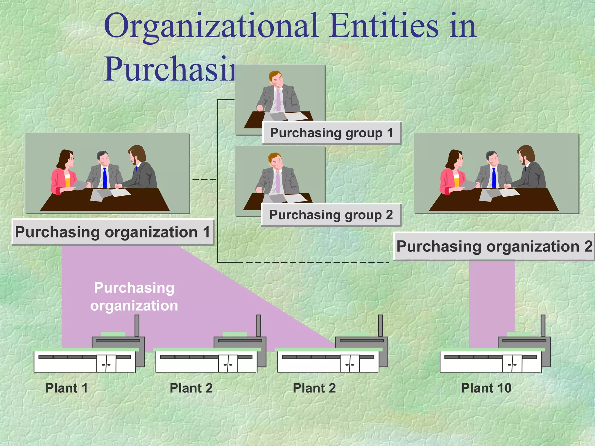 Organizational Entities in
Purchasing
Plant 1
Purchasing organization 1
Purchasing organization 2
Purchasing group 1
Purchasing group 2
Purchasing
organization
Plant 2 Plant 2 Plant 10
 