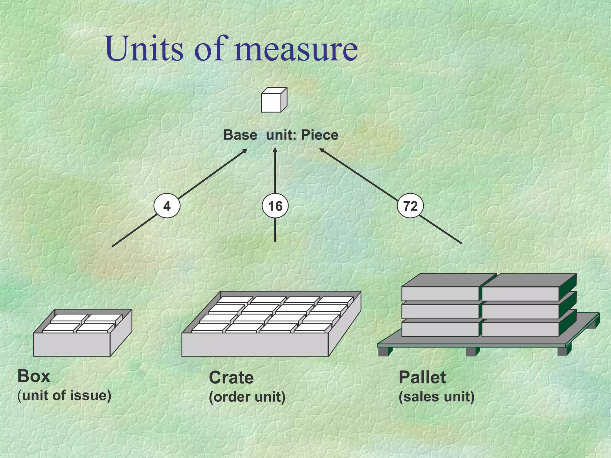 Units of measure
Base unit: Piece
Box
(unit of issue)
Crate
(order unit)
Pallet
(sales unit)
4 16 72
 