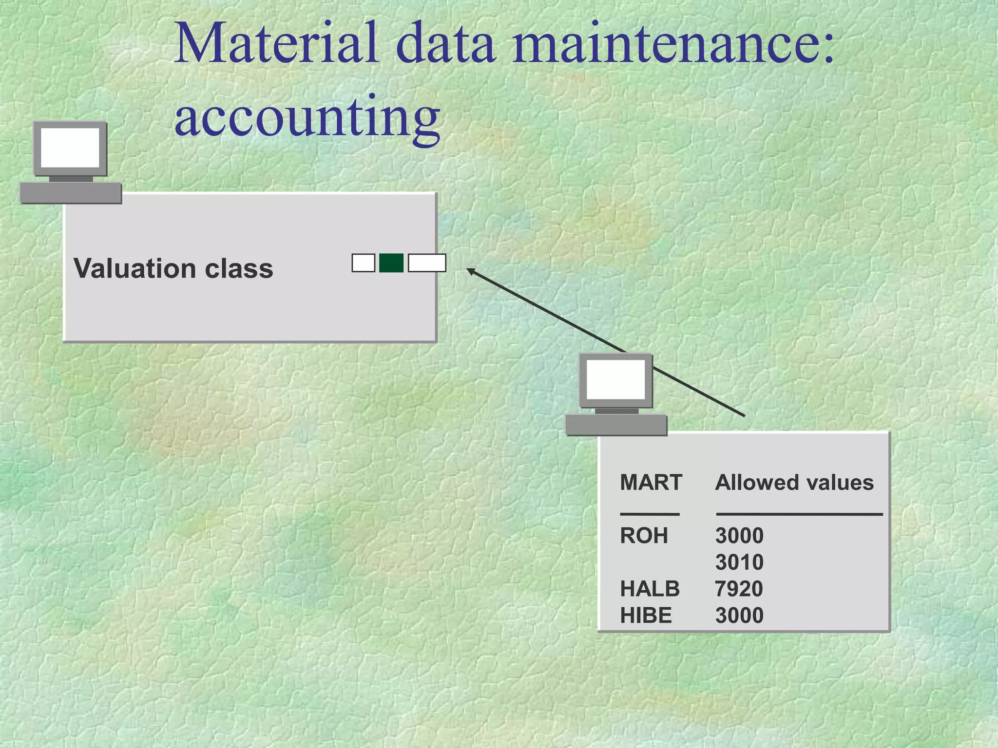 Material data maintenance:
accounting
Valuation class
MART Allowed values
ROH 3000
3010
HALB 7920
HIBE 3000
 