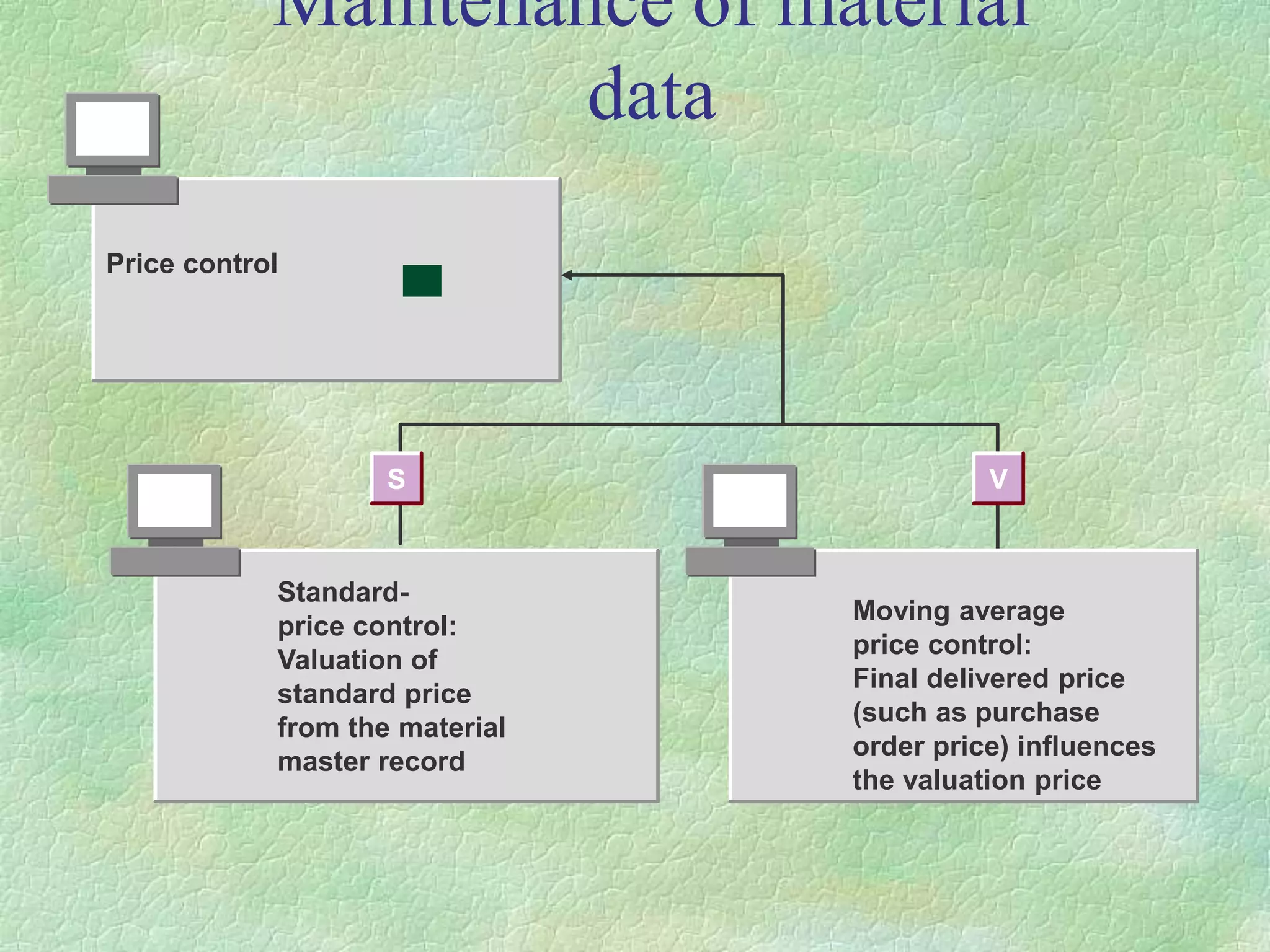 Maintenance of material
data
Price control
Standard-
price control:
Valuation of
standard price
from the material
master record
Moving average
price control:
Final delivered price
(such as purchase
order price) influences
the valuation price
S V
 