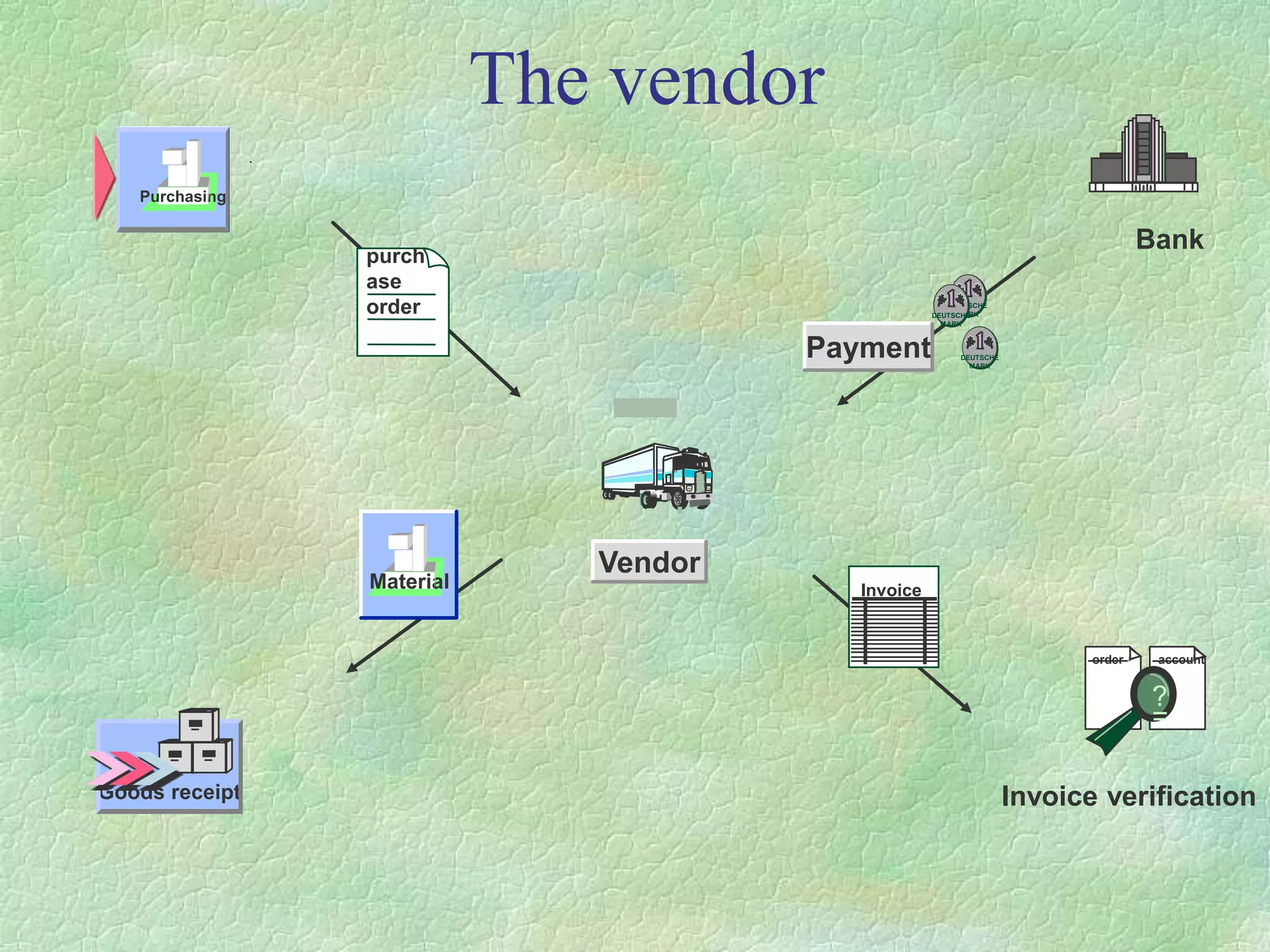 The vendor
Goods receipt
Bank
order account
?
=
Invoice verification
purch
ase
order
Invoice
Material
Purchasing
Payment
DEUTSCHE
MARK
DEUTSCHE
MARK
DEUTSCHE
MARK
Vendor
 