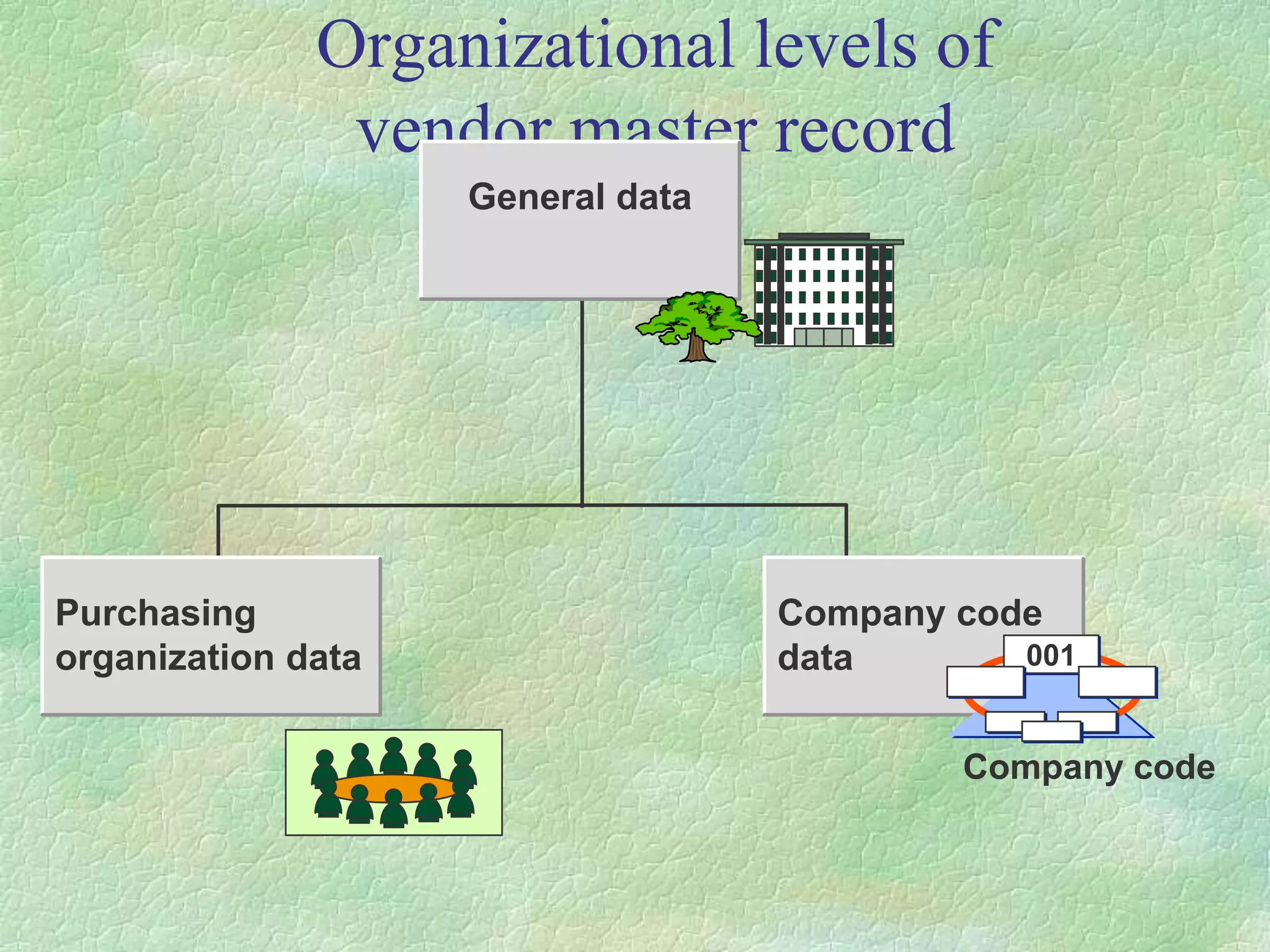 Organizational levels of
vendor master record
General data
Purchasing
organization data
Company code
data
Company code
001
 