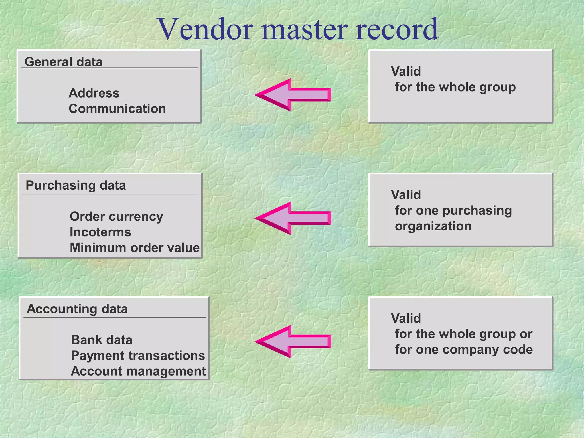 Vendor master record
General data
Address
Communication
Purchasing data
Order currency
Incoterms
Minimum order value
Accounting data
Bank data
Payment transactions
Account management
Valid
for the whole group
Valid
for one purchasing
organization
Valid
for the whole group or
for one company code
 