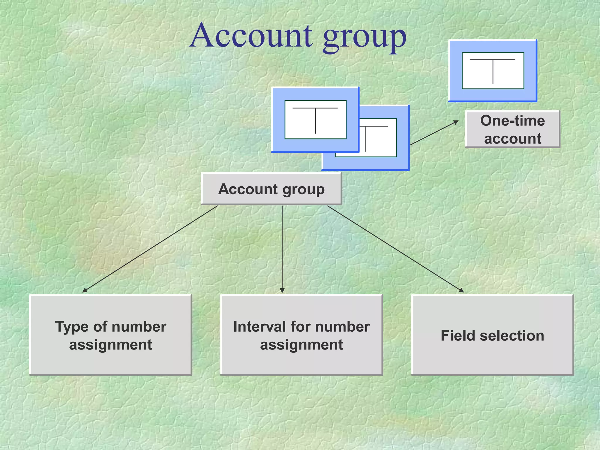 One-time
account
Account group
Type of number
assignment
Interval for number
assignment
Field selection
Account group
 