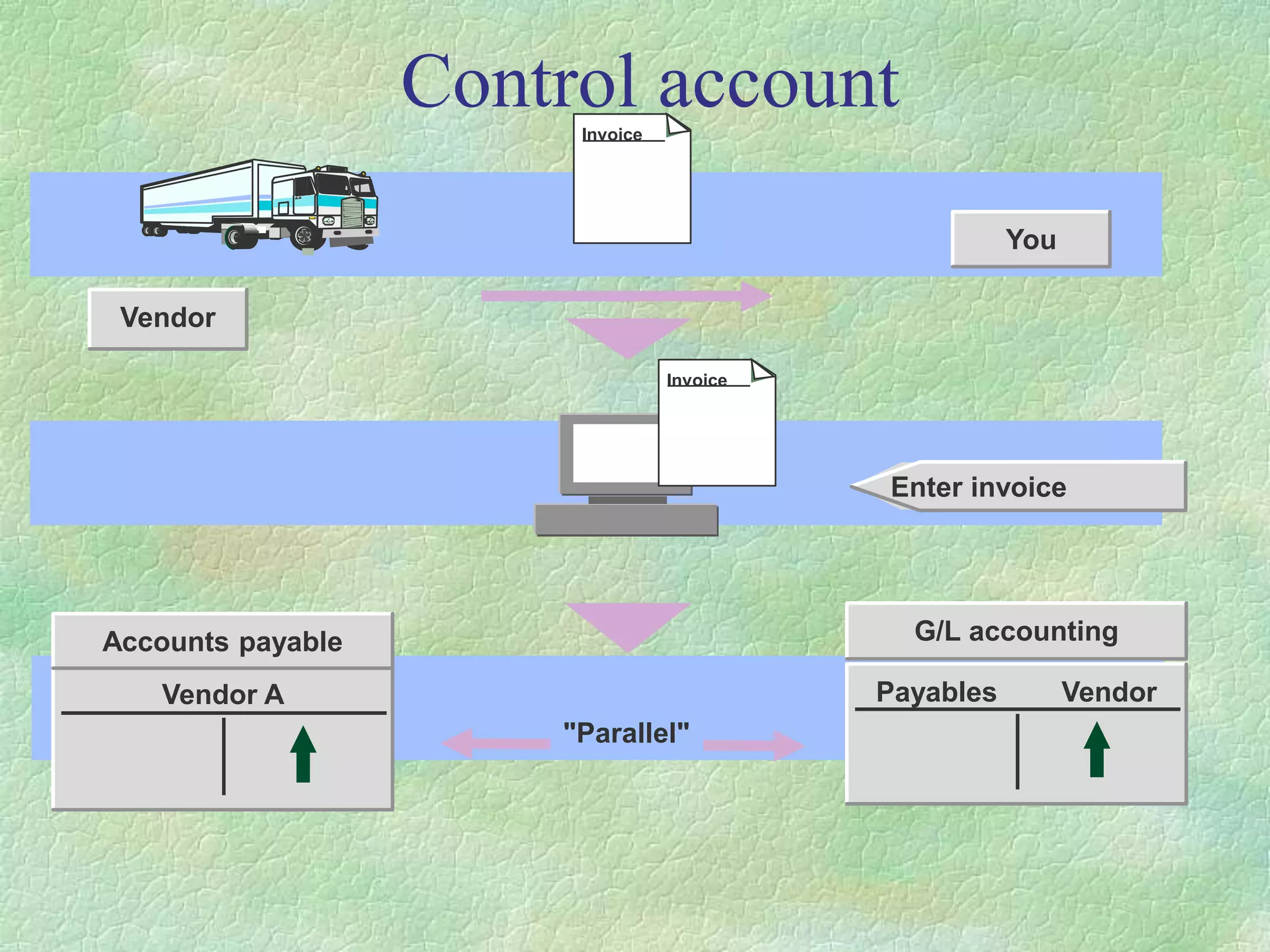 Enter invoice
Control account
Invoice
"Parallel"
Invoice
Payables Vendor
G/L accounting
Vendor A
Accounts payable
Vendor
You
 