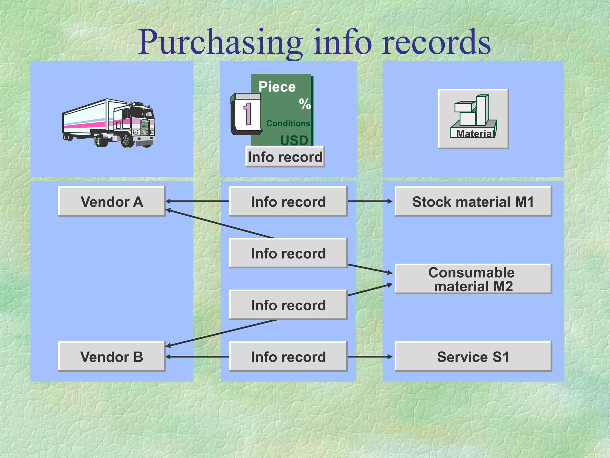Purchasing info records
Vendor A
Material
Piece
%
Conditions
USD
Info record
Vendor B
Stock material M1
Consumable
material M2
Service S1
Info record
Info record
Info record
Info record
 
