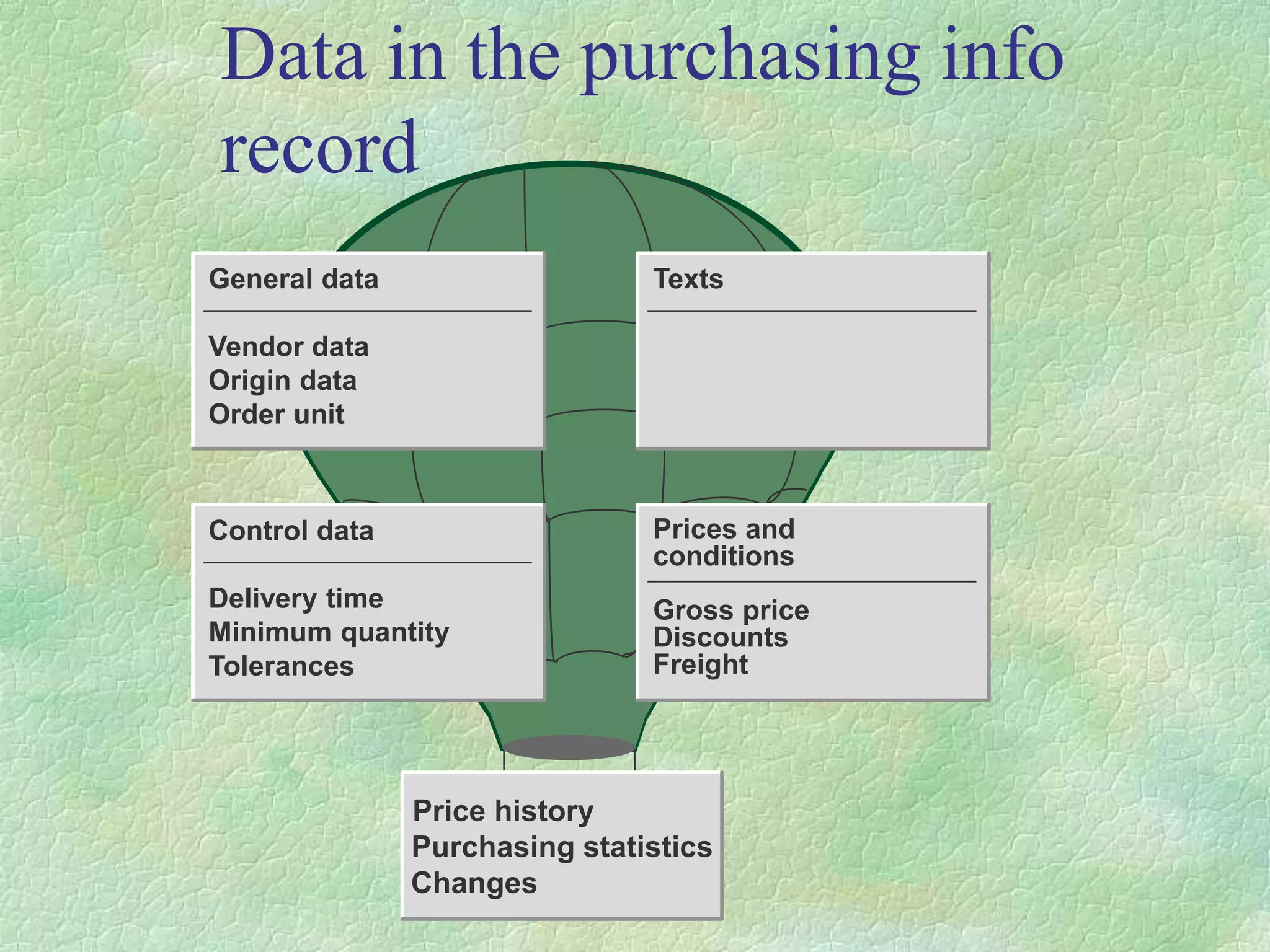 Data in the purchasing info
record
General data
Vendor data
Origin data
Order unit
Texts
Control data
Delivery time
Minimum quantity
Tolerances
Prices and
conditions
Gross price
Discounts
Freight
Price history
Purchasing statistics
Changes
 