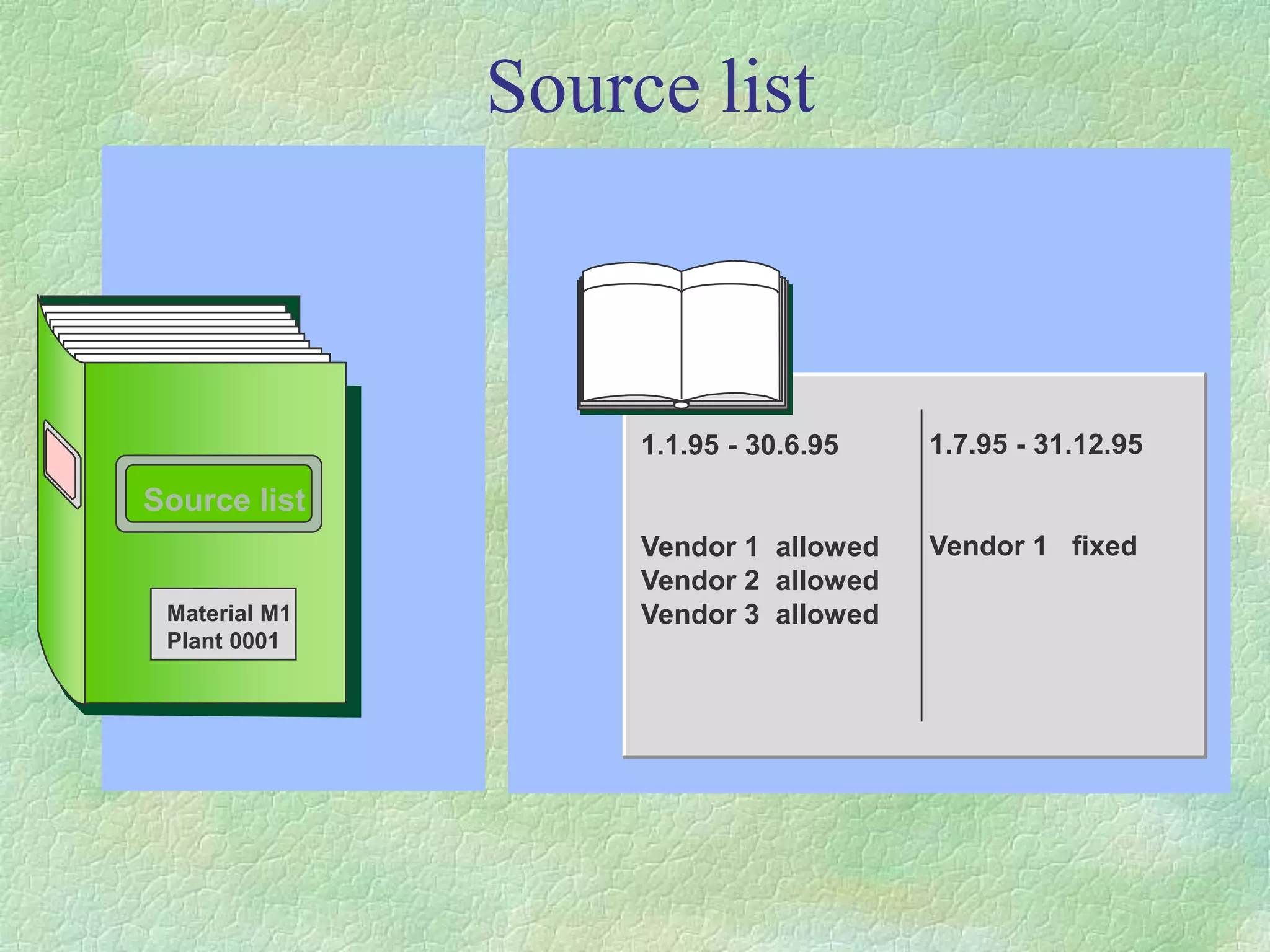 Source list
1.1.95 - 30.6.95
Vendor 1 allowed
Vendor 2 allowed
Vendor 3 allowed
Source list
Material M1
Plant 0001
1.7.95 - 31.12.95
Vendor 1 fixed
 