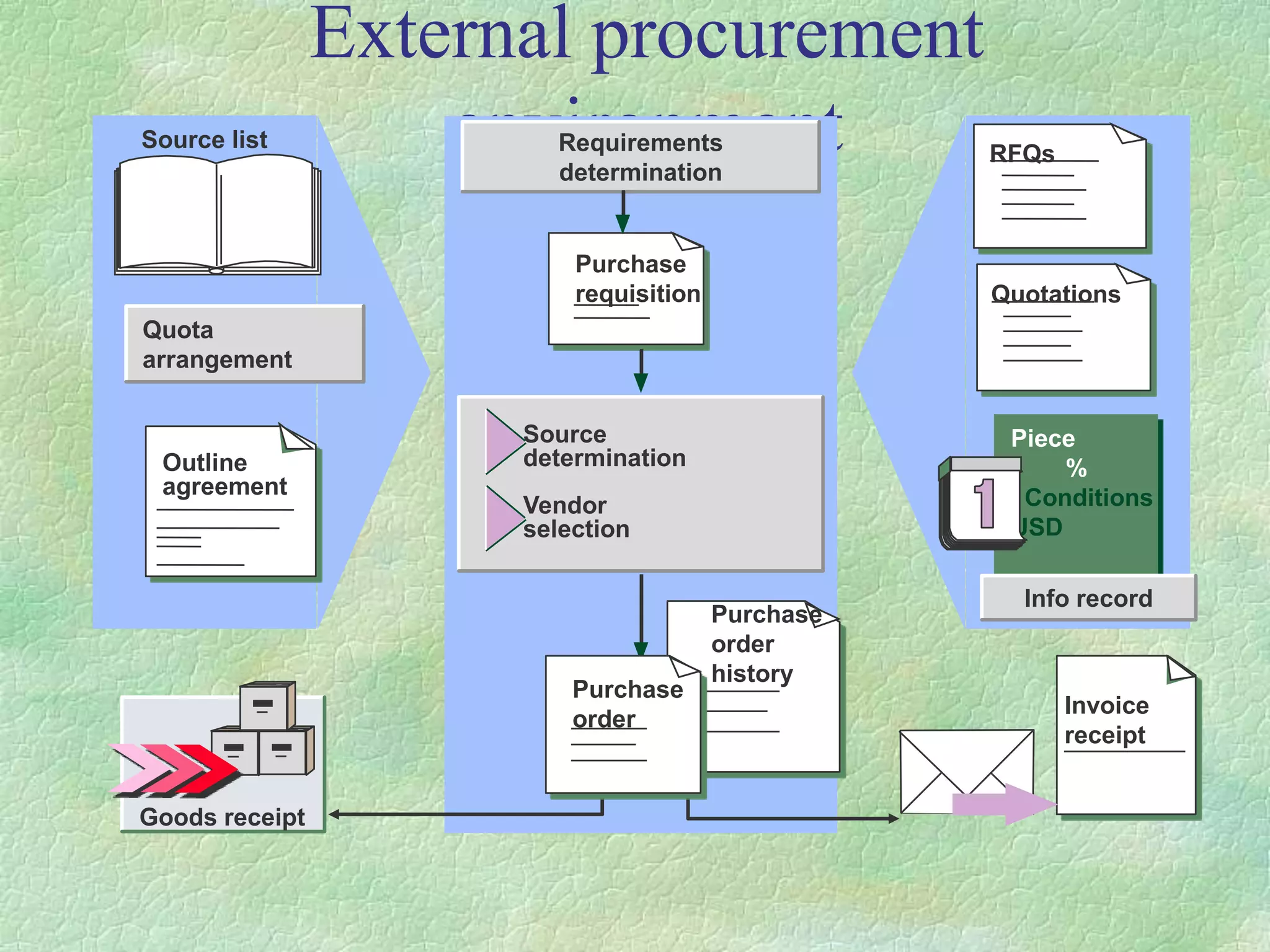 External procurement
environment
Source list
Quota
arrangement
Piece
%
Conditions
USD
Info record
RFQs
Quotations
Invoice
receipt
Purchase
requisition
Source
determination
Vendor
selection
Requirements
determination
Outline
agreement
Goods receipt
Purchase
order
Purchase
order
history
 