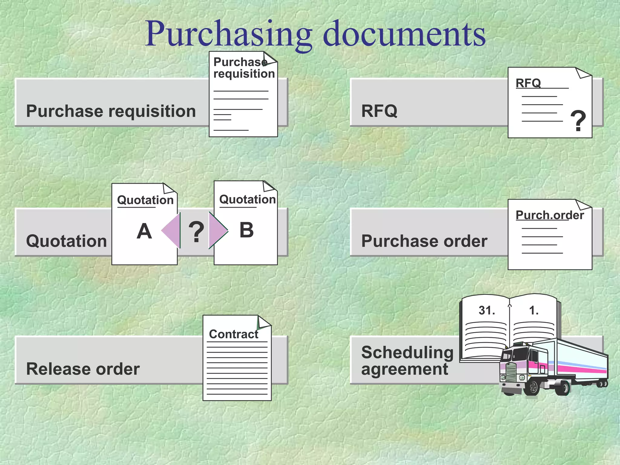 Purchasing documents
RFQ
Purchase order
Purch.order
Quotation
Quotation
A
Quotation
B
?
Purchase requisition
Purchase
requisition
Release order
Contract
Scheduling
agreement
31. 1.
RFQ
?
 