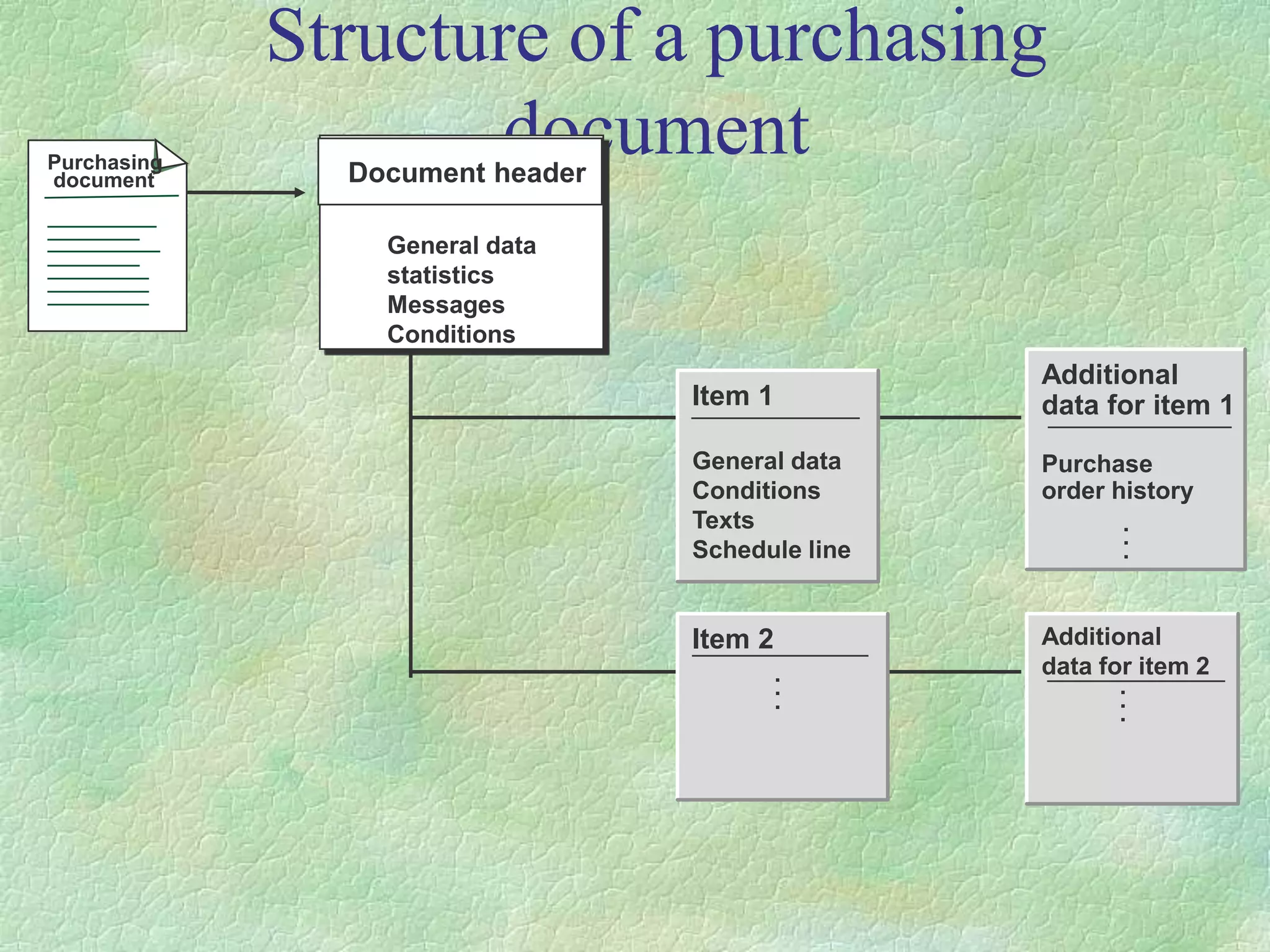 Structure of a purchasing
document
Item 1
General data
Conditions
Texts
Schedule line
Additional
data for item 1
Purchase
order history
.
.
.
Item 2
.
.
.
Additional
data for item 2
.
.
.
Purchasing
document ocument
General data
statistics
Messages
Conditions
Document header
 