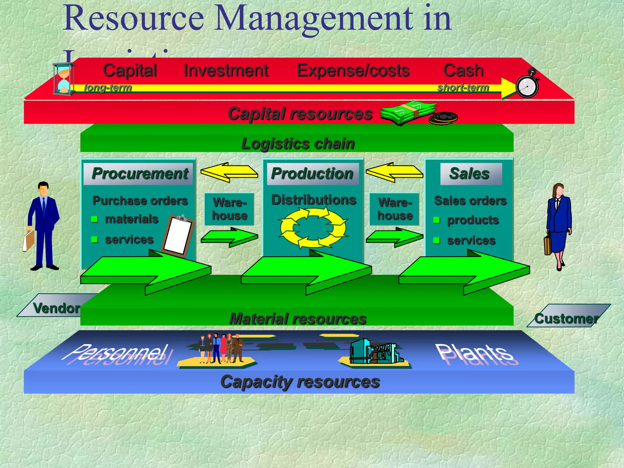 Resource Management in
Logistics
Capacity resources
Capital resources
long-term short-term
Material resources
Logistics chain
Vendor
Production Sales
Purchase orders
Procurement
 materials
 services
Distributions
 products
 services
Sales orders
Ware-
house
Ware-
house
Customer
Capital Investment Expense/costs Cash
 