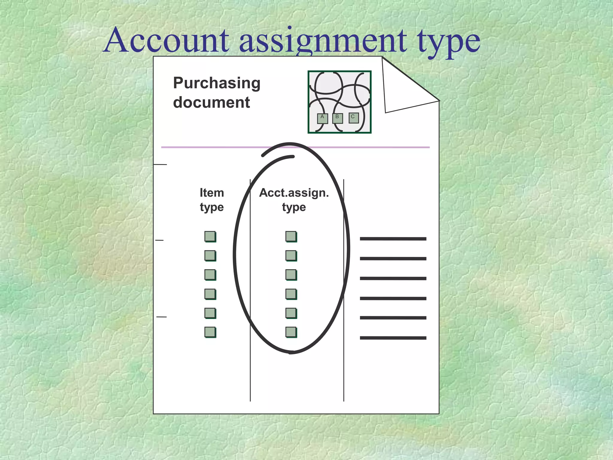 Account assignment type
Purchasing
document
Item
type
Acct.assign.
type
A B C
 