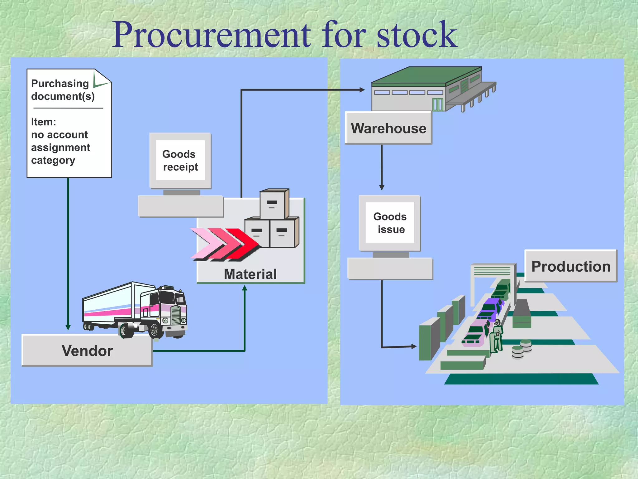 Procurement for stock
Material
Purchasing
document(s)
Item:
no account
assignment
category
Vendor
Goods
receipt
Goods
issue
Warehouse
Production
 