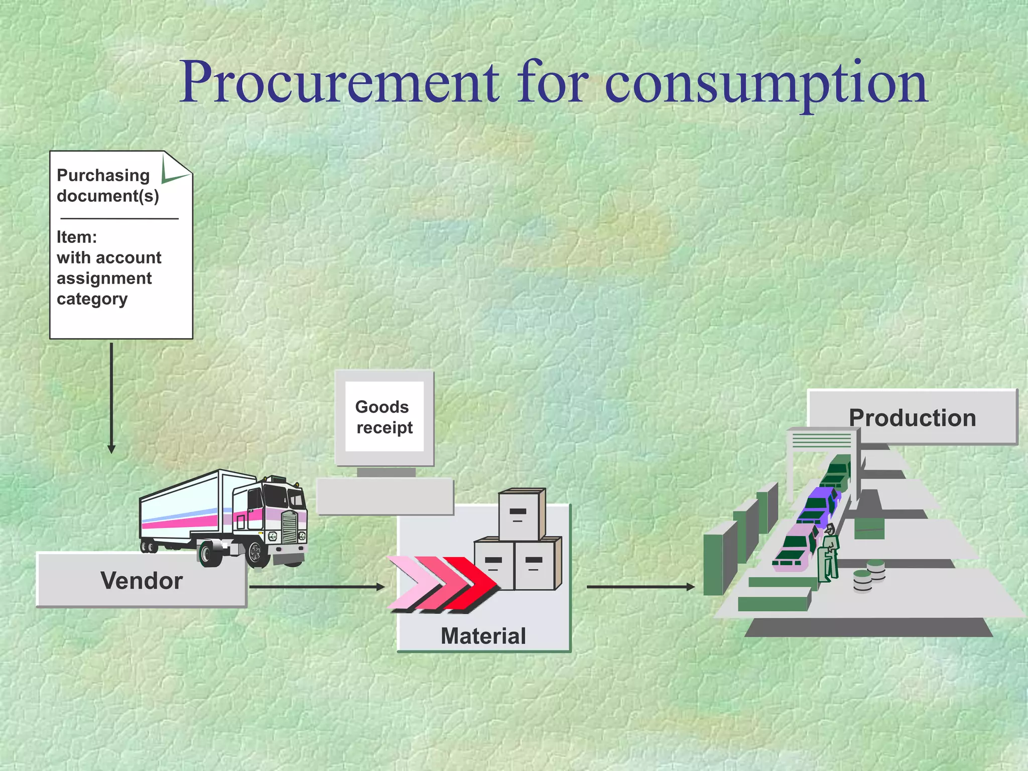 Production
Procurement for consumption
Material
Purchasing
document(s)
Item:
with account
assignment
category
Vendor
Goods
receipt
 