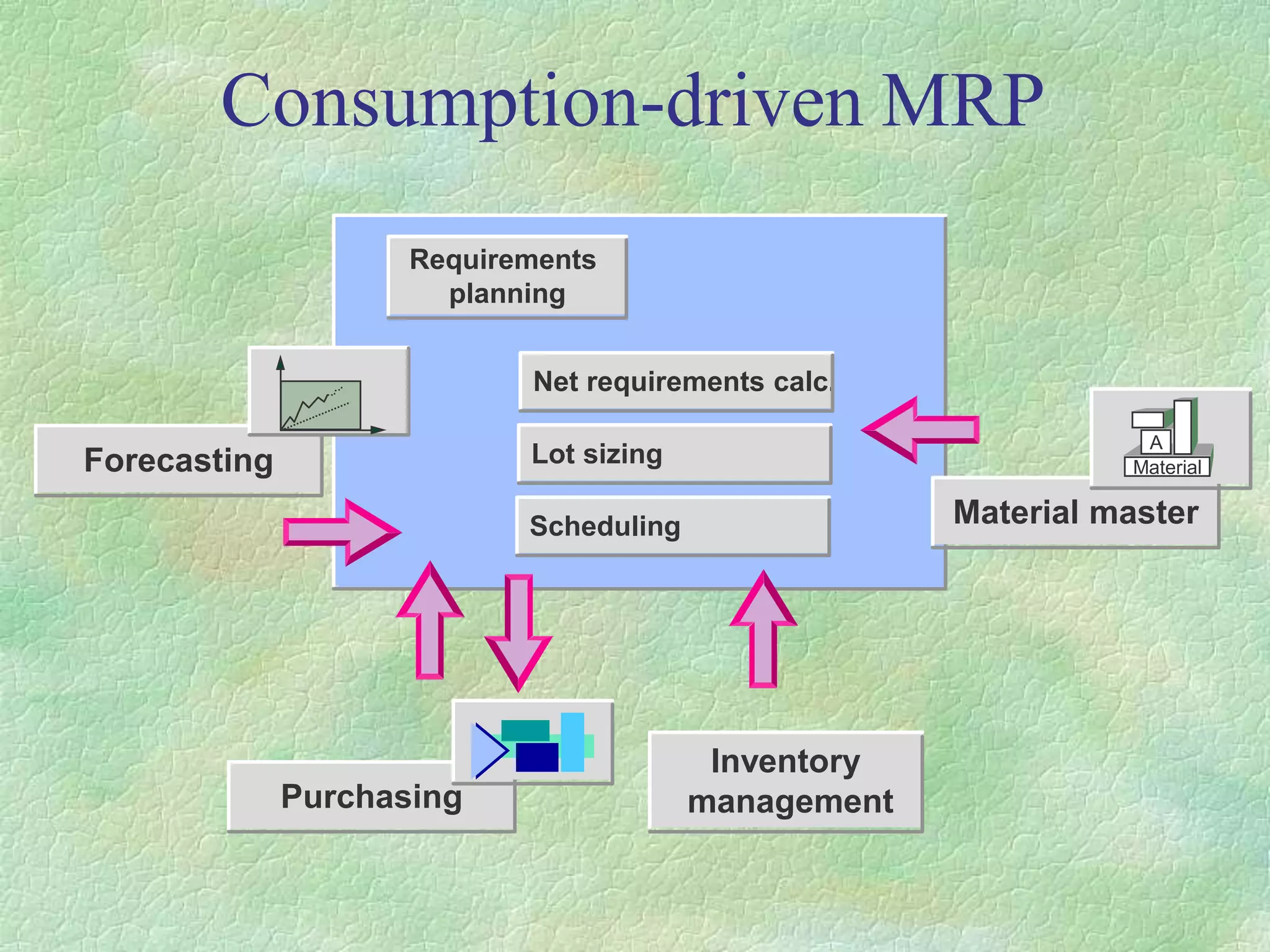 Consumption-driven MRP
Requirements
planning
Net requirements calc.
Lot sizing
Scheduling
Inventory
management
Material master
Material
A
Purchasing
Forecasting
 