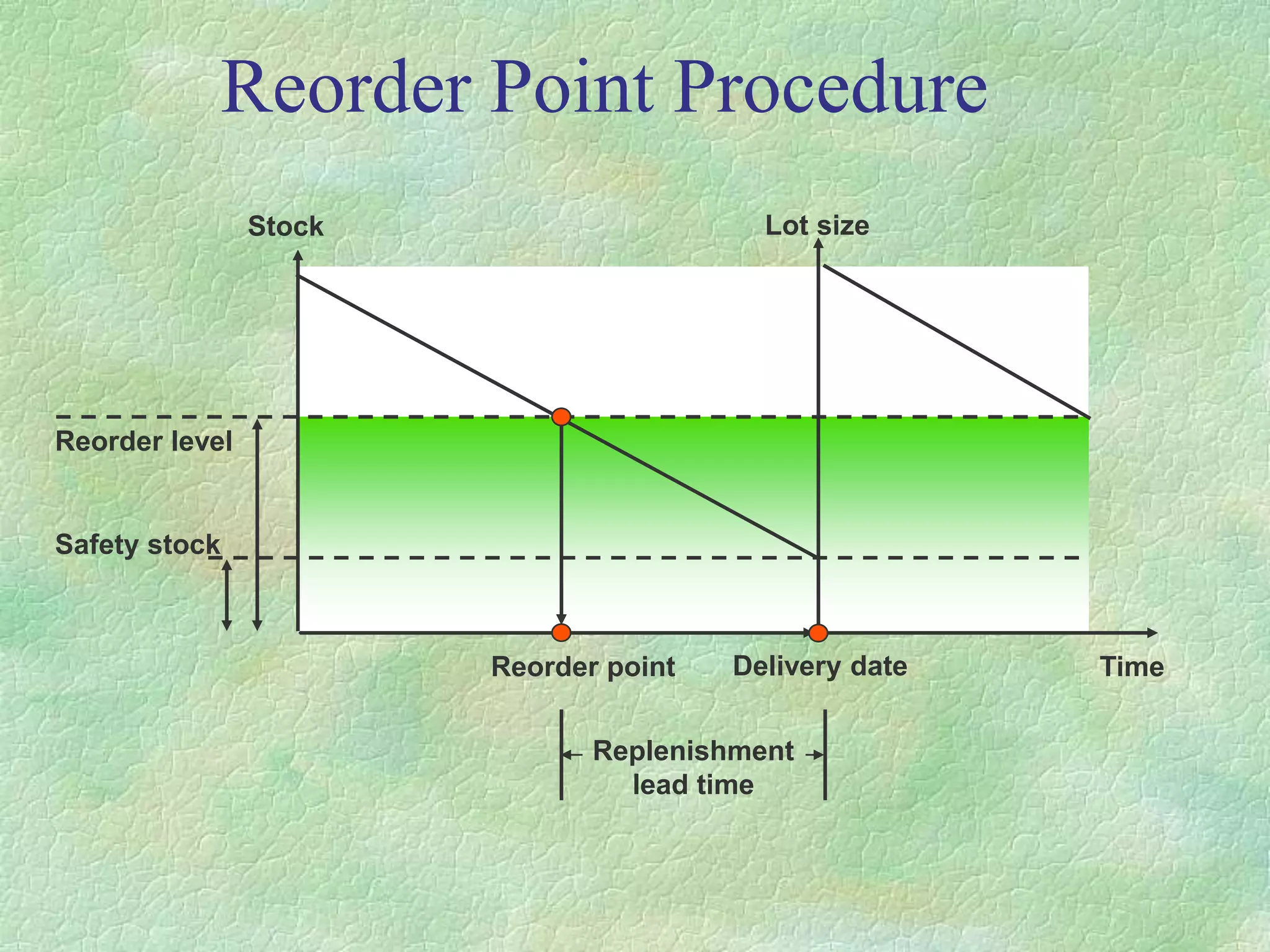 Reorder Point Procedure
Replenishment
lead time
Stock Lot size
Reorder level
Safety stock
Reorder point Delivery date Time
 