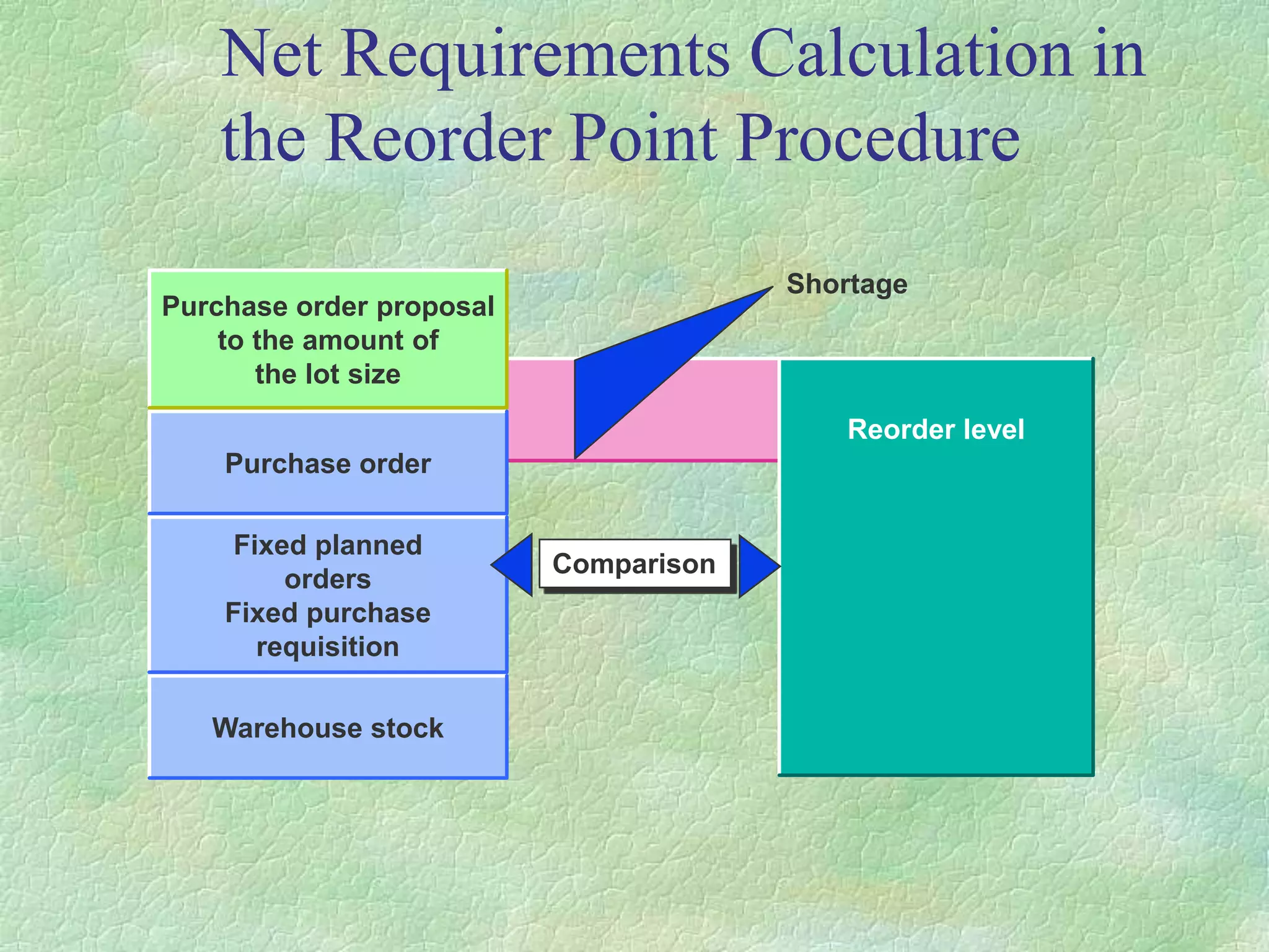 Net Requirements Calculation in
the Reorder Point Procedure
Reorder level
Purchase order
Fixed planned
orders
Fixed purchase
requisition
Purchase order proposal
to the amount of
the lot size
Warehouse stock
Shortage
Comparison
 
