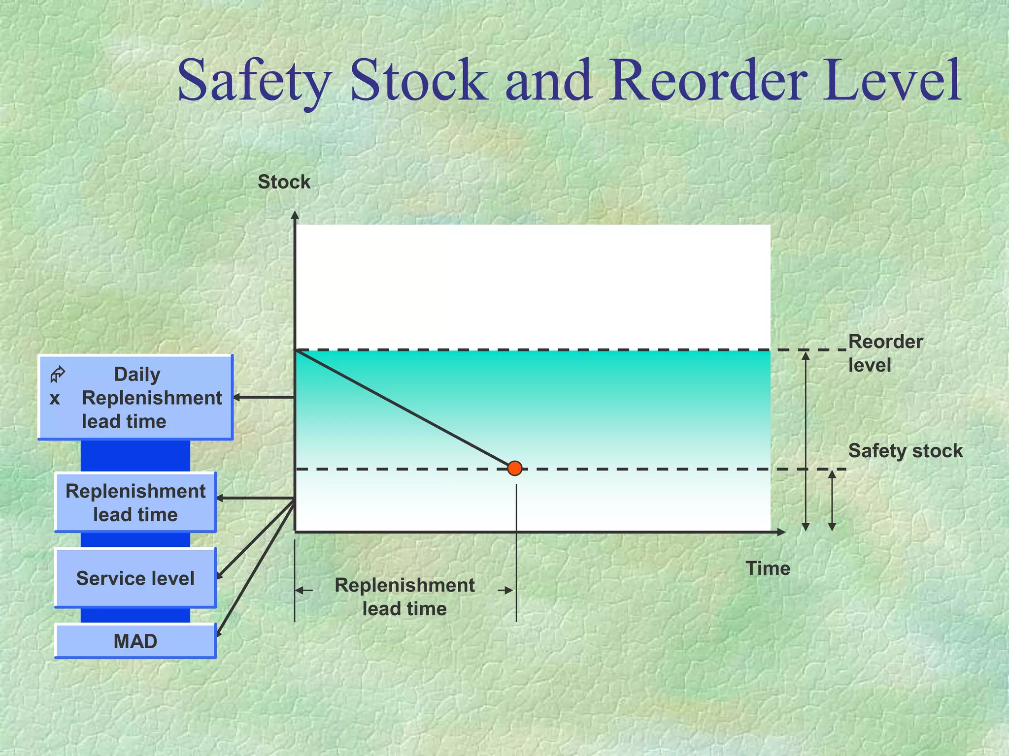 Safety Stock and Reorder Level
Replenishment
lead time
Reorder
level
Safety stock
Time
Stock
Replenishment
lead time
Service level
MAD
 Daily
x Replenishment
lead time
 