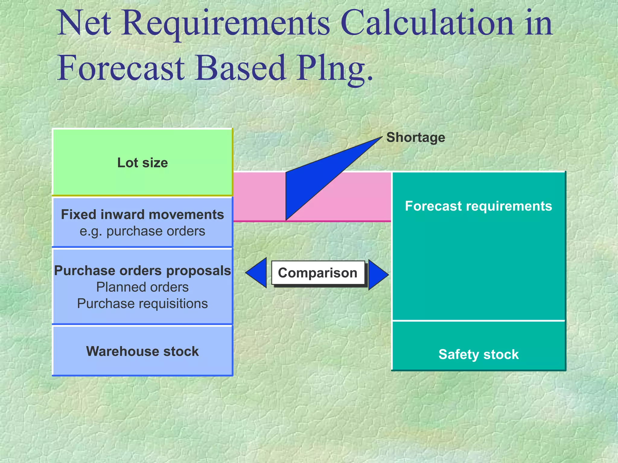 Net Requirements Calculation in
Forecast Based Plng.
Fixed inward movements
e.g. purchase orders
Purchase orders proposals
Planned orders
Purchase requisitions
Lot size
Warehouse stock
Shortage
Comparison
Forecast requirements
Safety stock
 