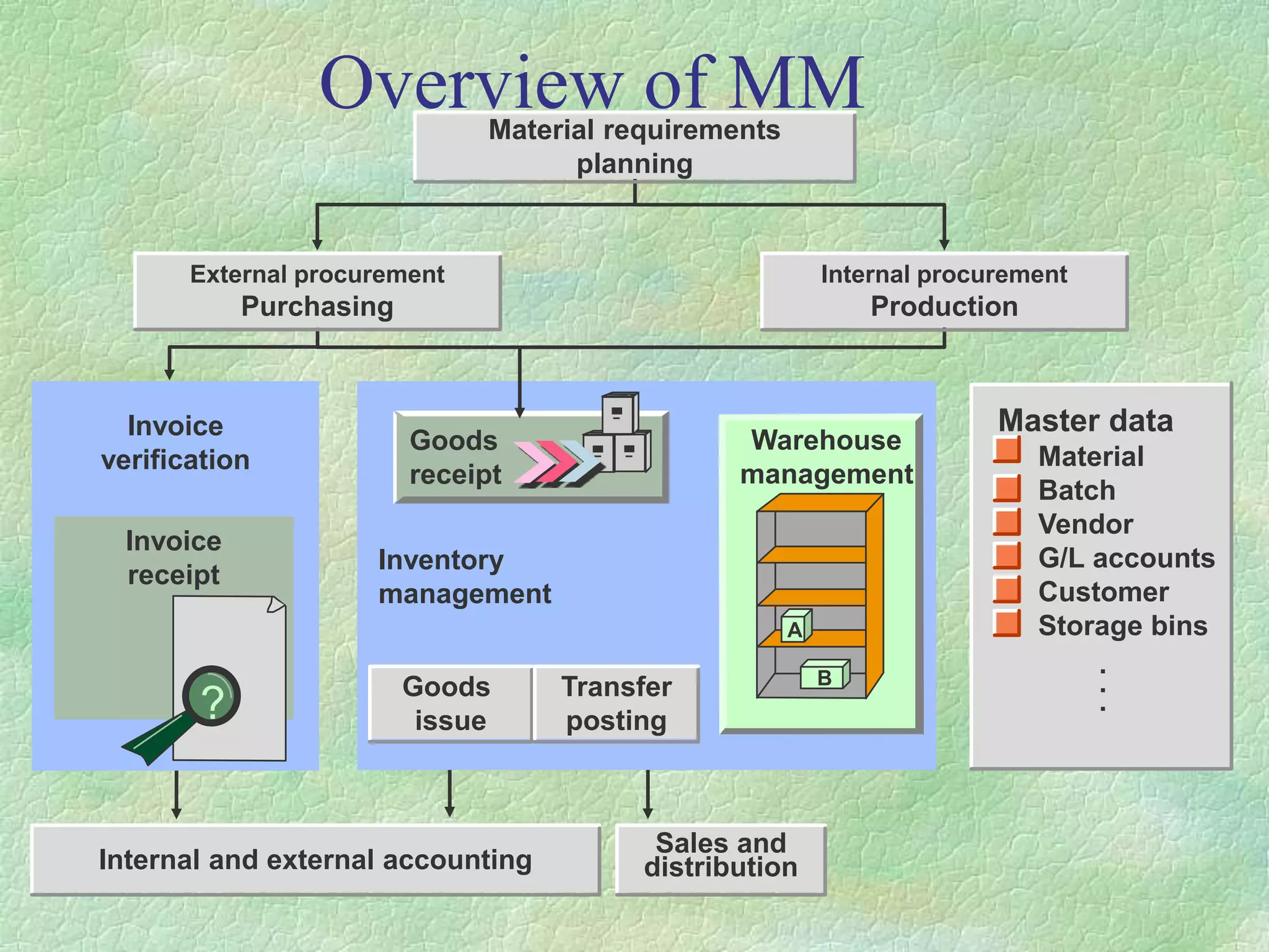 Inventory
management
Invoice
verification
Invoice
receipt
Overview of MM
?
A
B
Warehouse
management
Goods
receipt
Sales and
distribution
Internal and external accounting
Goods
issue
Transfer
posting
Material requirements
planning
External procurement
Purchasing
Internal procurement
Production
Master data
Material
Batch
Vendor
G/L accounts
Customer
Storage bins
.
.
.
 