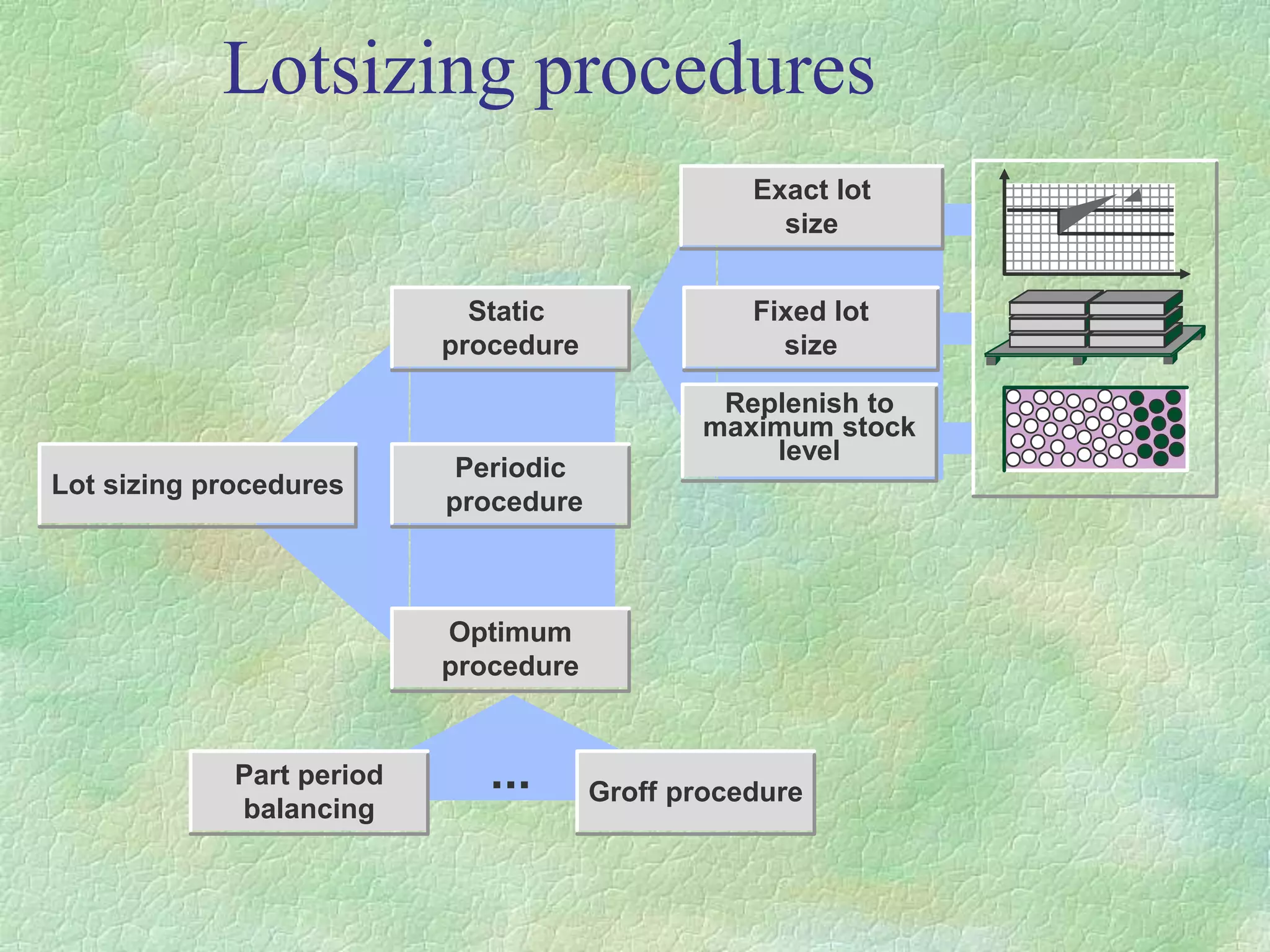 Lotsizing procedures
Exact lot
size
Fixed lot
size
Replenish to
maximum stock
level
Static
procedure
Periodic
procedure
Optimum
procedure
Lot sizing procedures
Part period
balancing
Groff procedure
...
 