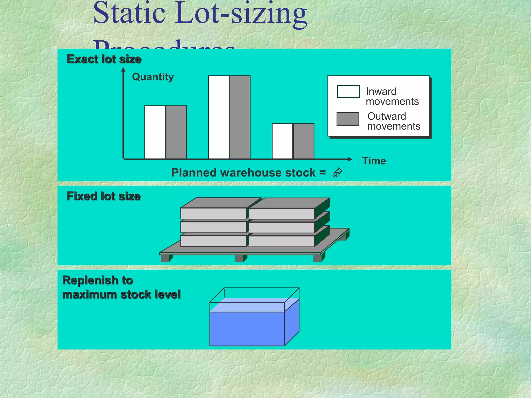 Static Lot-sizing
Procedures
Quantity
Time
Exact lot size
Replenish to
maximum stock level
Fixed lot size
Inward
movements
Outward
movements
Planned warehouse stock = 
 