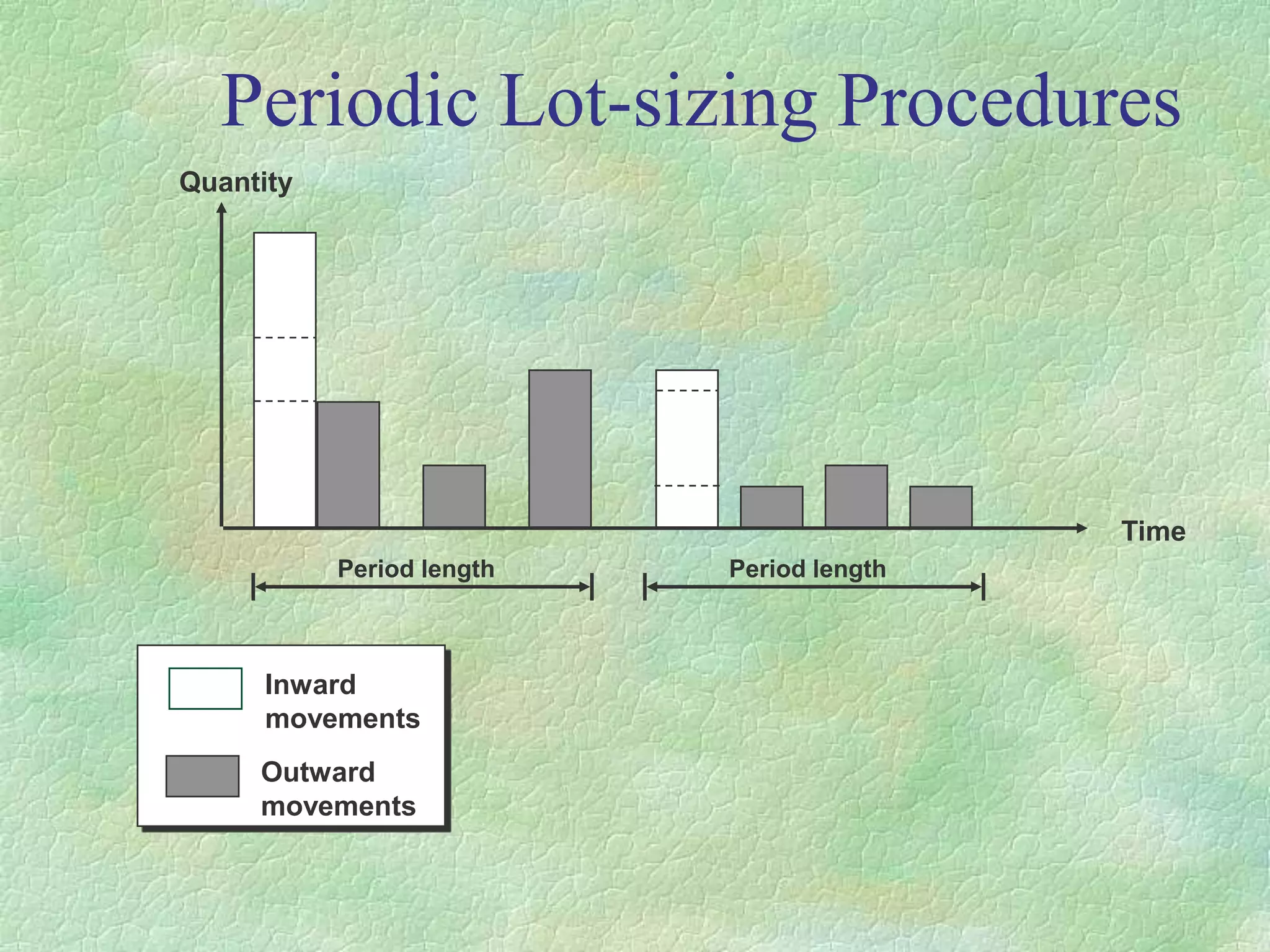 Periodic Lot-sizing Procedures
Quantity
Time
Period length Period length
Inward
movements
Outward
movements
 