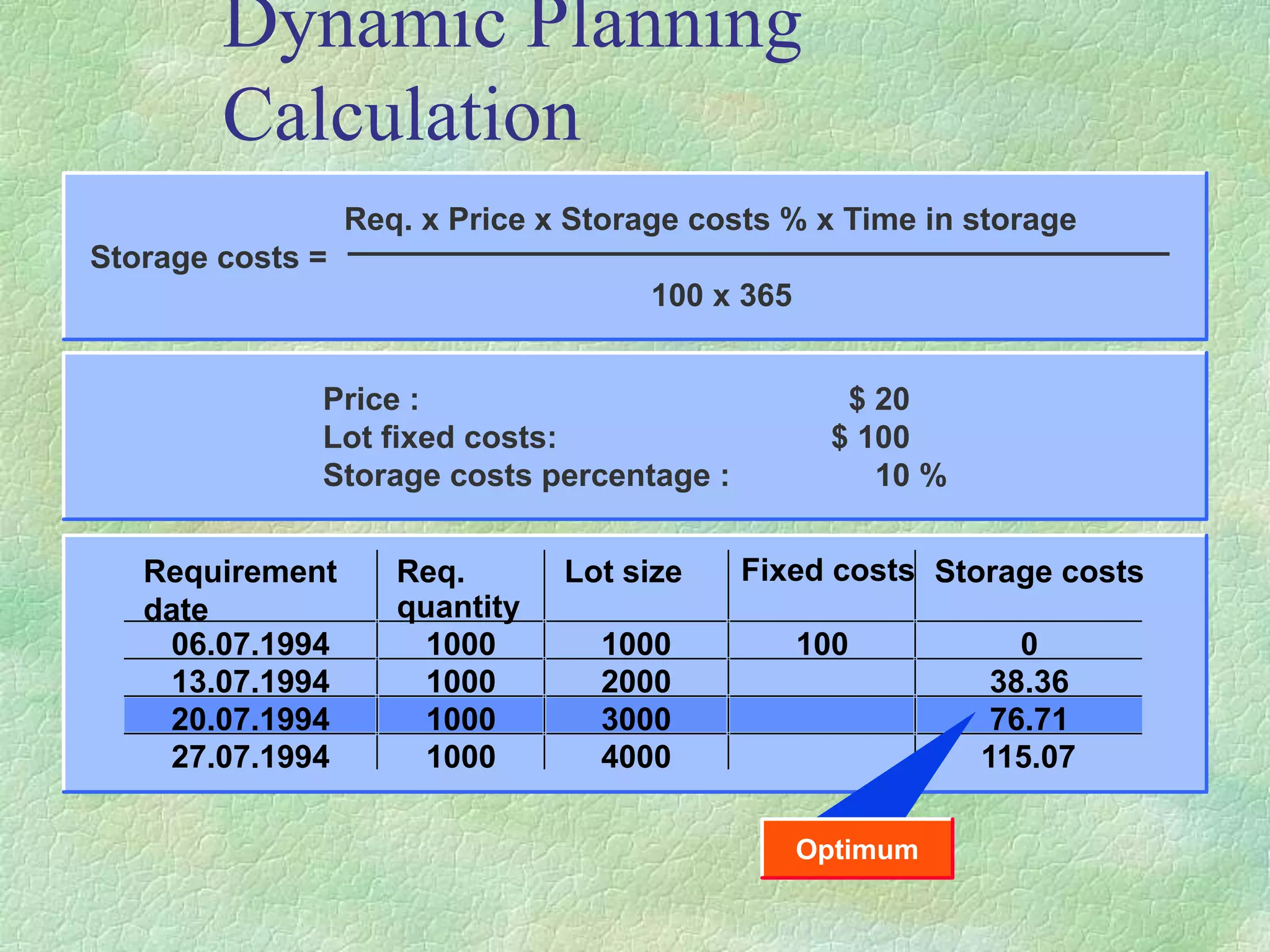 Dynamic Planning
Calculation
Req. x Price x Storage costs % x Time in storage
Storage costs =
100 x 365
Price : $ 20
Lot fixed costs: $ 100
Storage costs percentage : 10 %
Requirement
date
Req.
quantity
Lot size Fixed costs Storage costs
06.07.1994 1000 1000 100 0
13.07.1994 1000 2000 38.36
20.07.1994 1000 3000 76.71
27.07.1994 1000 4000 115.07
Optimum
 