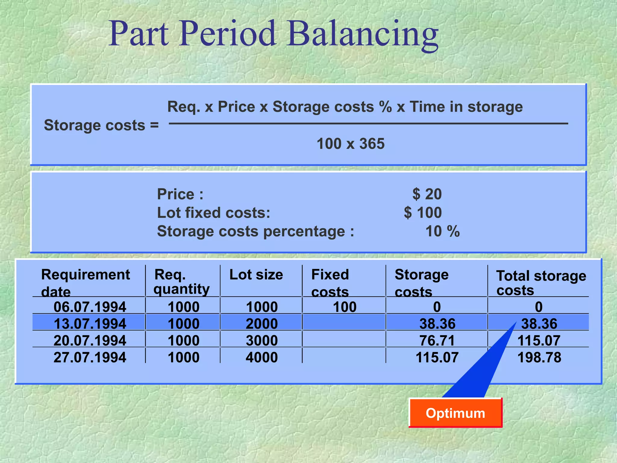 Part Period Balancing
Req. x Price x Storage costs % x Time in storage
Storage costs =
100 x 365
Price : $ 20
Lot fixed costs: $ 100
Storage costs percentage : 10 %
Requirement
date
Req.
quantity
Lot size Fixed
costs
Storage
costs
Total storage
costs
06.07.1994 1000 1000 100 0 0
13.07.1994 1000 2000 38.36 38.36
20.07.1994 1000 3000 76.71 115.07
27.07.1994 1000 4000 115.07 198.78
Optimum
 