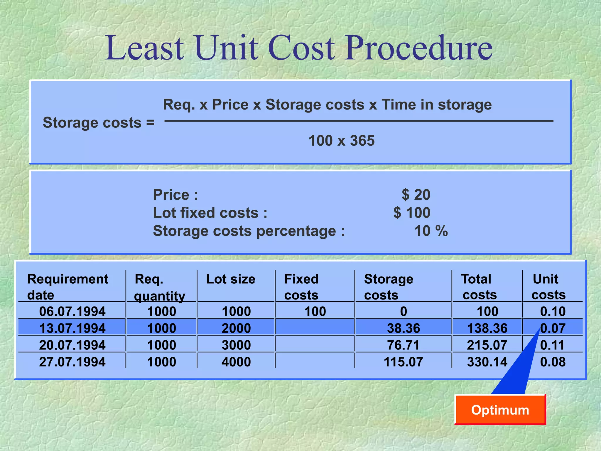 Least Unit Cost Procedure
Req. x Price x Storage costs x Time in storage
Storage costs =
100 x 365
Price : $ 20
Lot fixed costs : $ 100
Storage costs percentage : 10 %
Requirement
date
Req.
quantity
Lot size Fixed
costs
Storage
costs
Total
costs
Unit
costs
06.07.1994 1000 1000 100 0 100 0.10
13.07.1994 1000 2000 38.36 138.36 0.07
20.07.1994 1000 3000 76.71 215.07 0.11
27.07.1994 1000 4000 115.07 330.14 0.08
Optimum
 