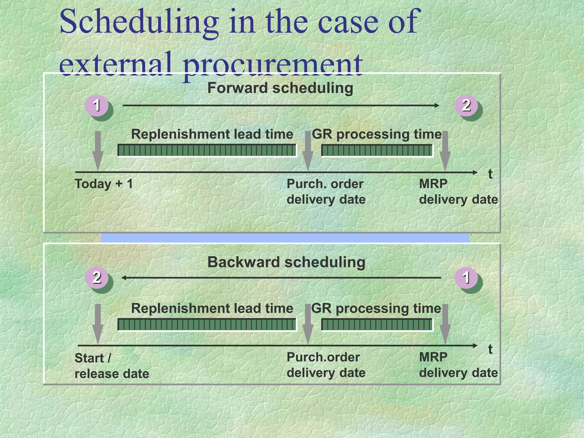 Scheduling in the case of
external procurement
1 2
1
2
Forward scheduling
Backward scheduling
Replenishment lead time
Replenishment lead time
GR processing time
GR processing time
Today + 1 Purch. order
delivery date
MRP
delivery date
t
t
Purch.order
delivery date
MRP
delivery date
Start /
release date
 