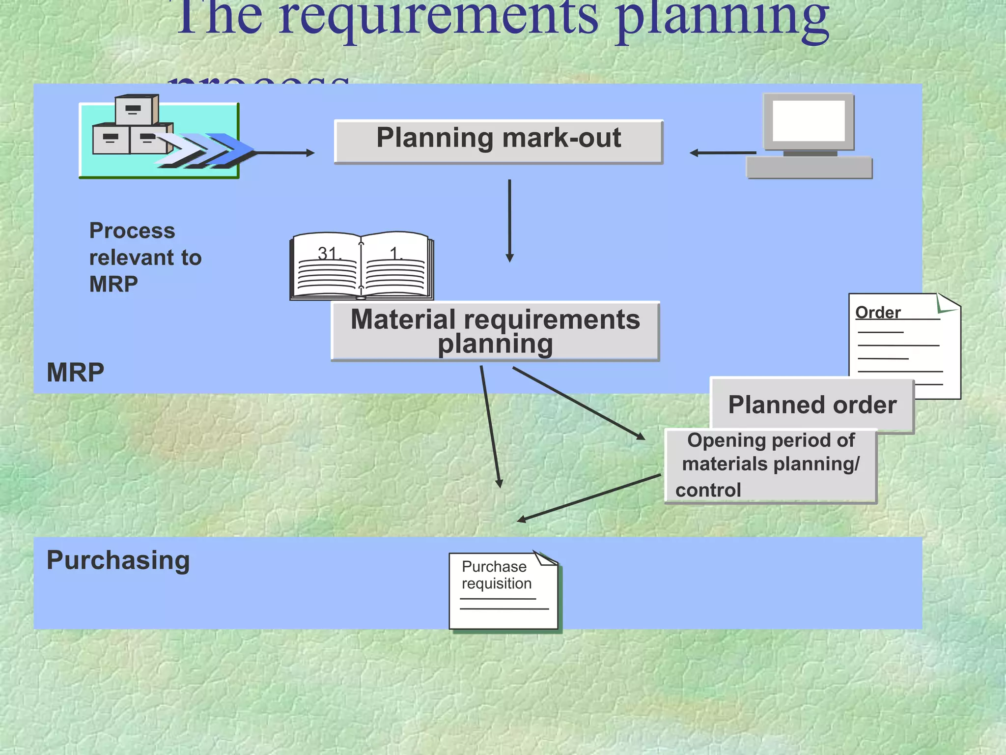 The requirements planning
process
Purchasing
MRP
Order
Planned order
31. 1.
Opening period of
materials planning/
control
Material requirements
planning
Planning mark-out
Purchase
requisition
Process
relevant to
MRP
 
