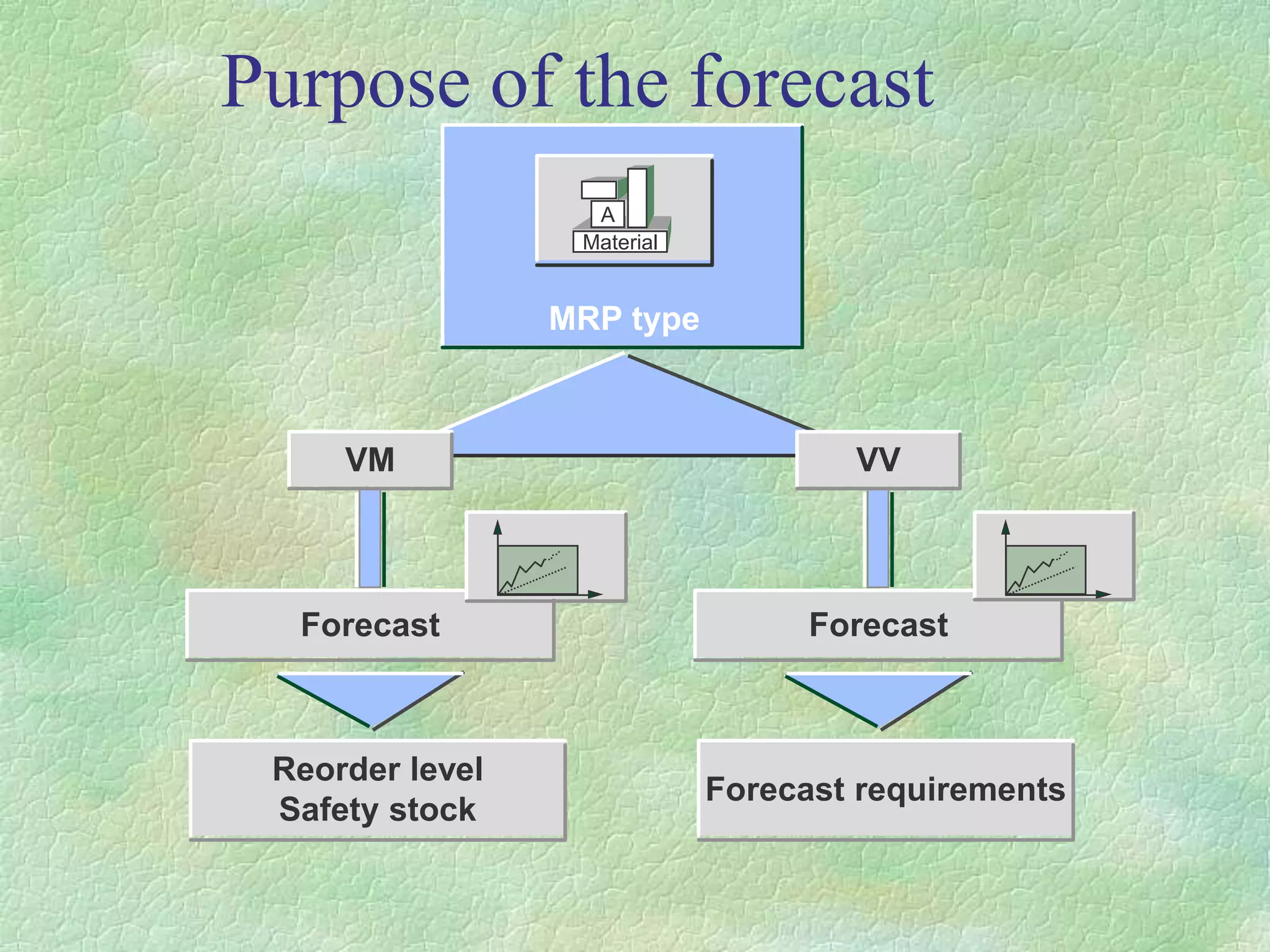 Purpose of the forecast
Reorder level
Safety stock
Forecast
Forecast requirements
VM VV
Forecast
MRP type
Material
A
 