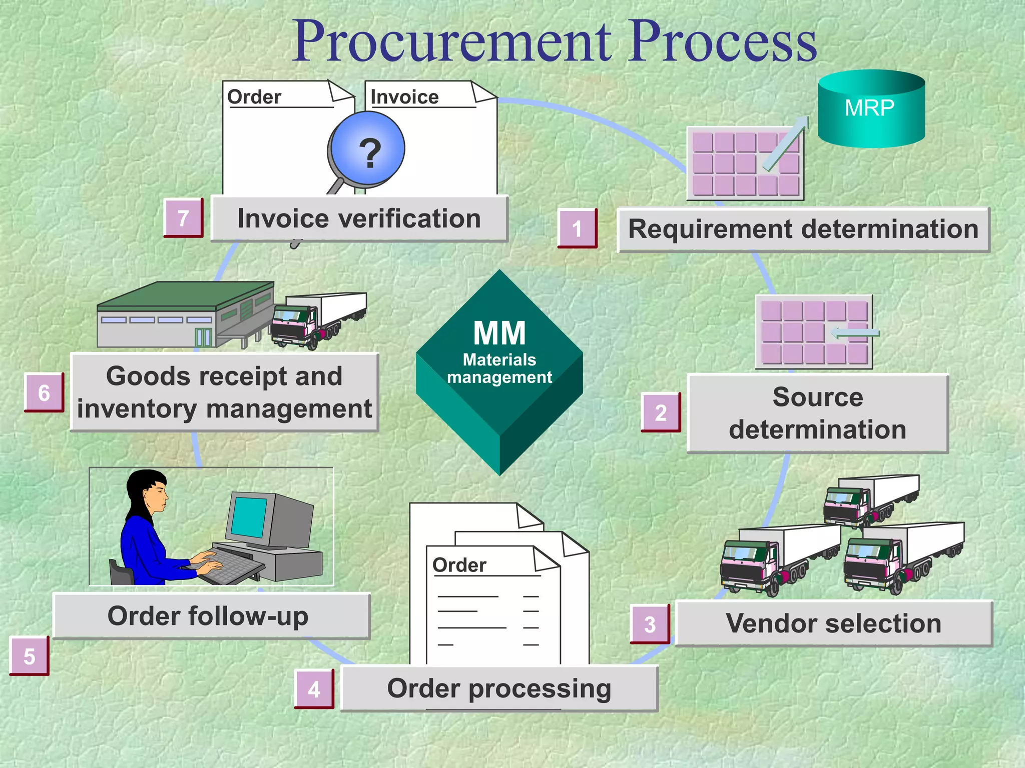 Procurement Process
Order
Order processing
Order follow-up
Goods receipt and
inventory management
MM
Materials
management
6
5
4
Source
determination
2
Vendor selection
3
Invoice
Order
?
Invoice verification
7
Requirement determination
1
MRP
 