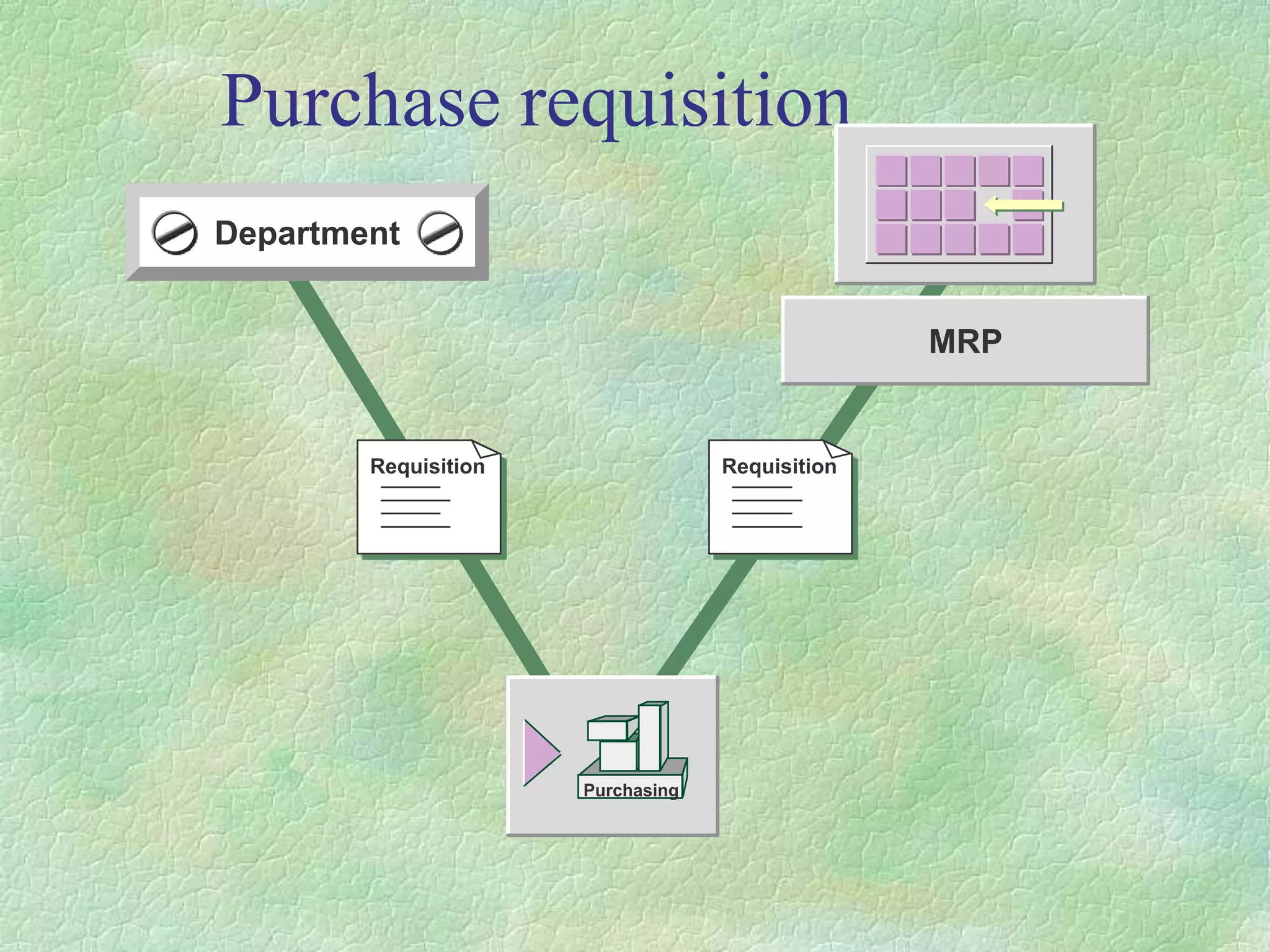 Purchase requisition
Department
Requisition Requisition
Purchasing
MRP
 