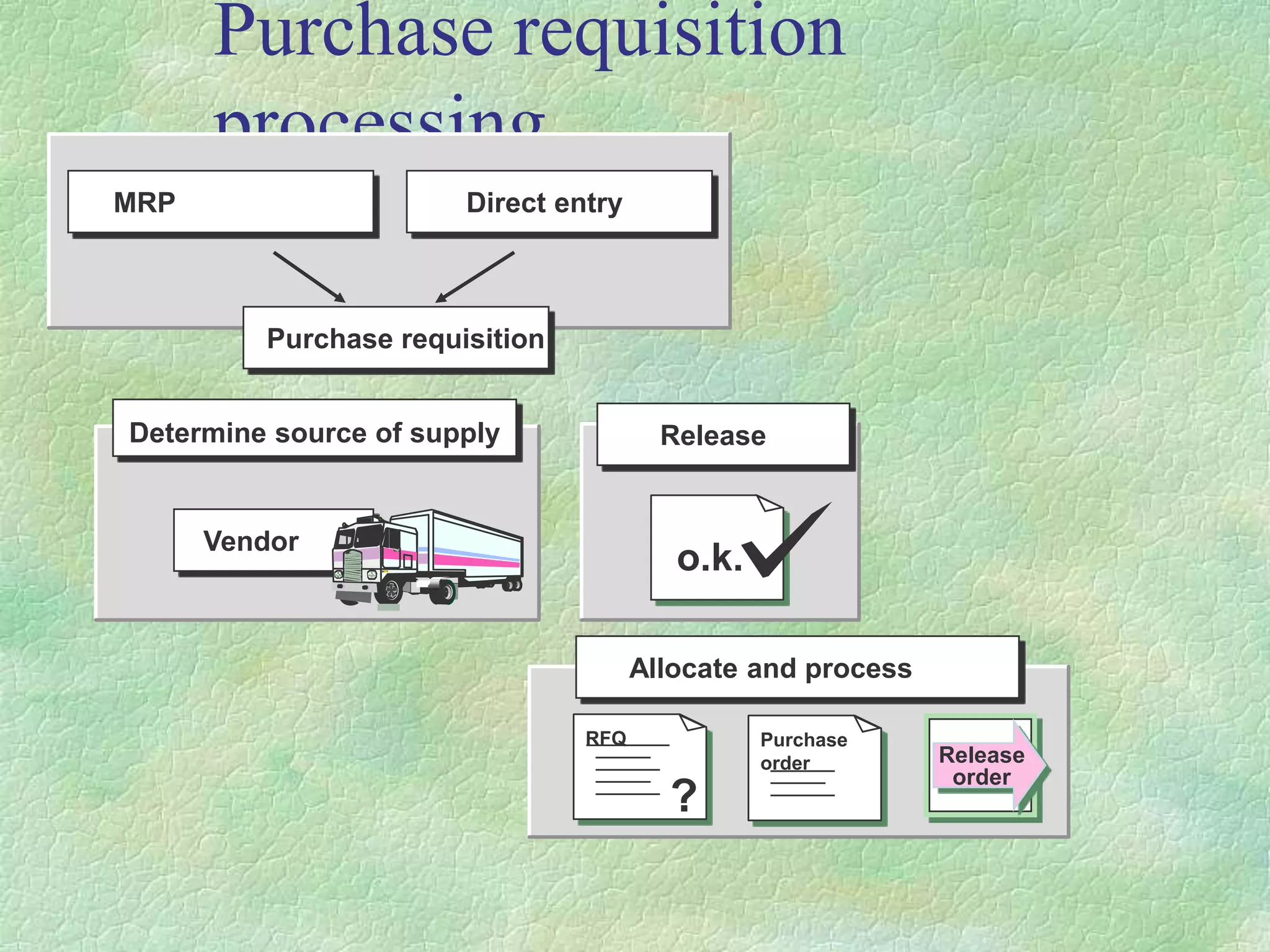 Purchase requisition
processing
RFQ
?
Release
order
o.k.
MRP Direct entry
Purchase requisition
Determine source of supply
Vendor
Release
Allocate and process
Purchase
order
 