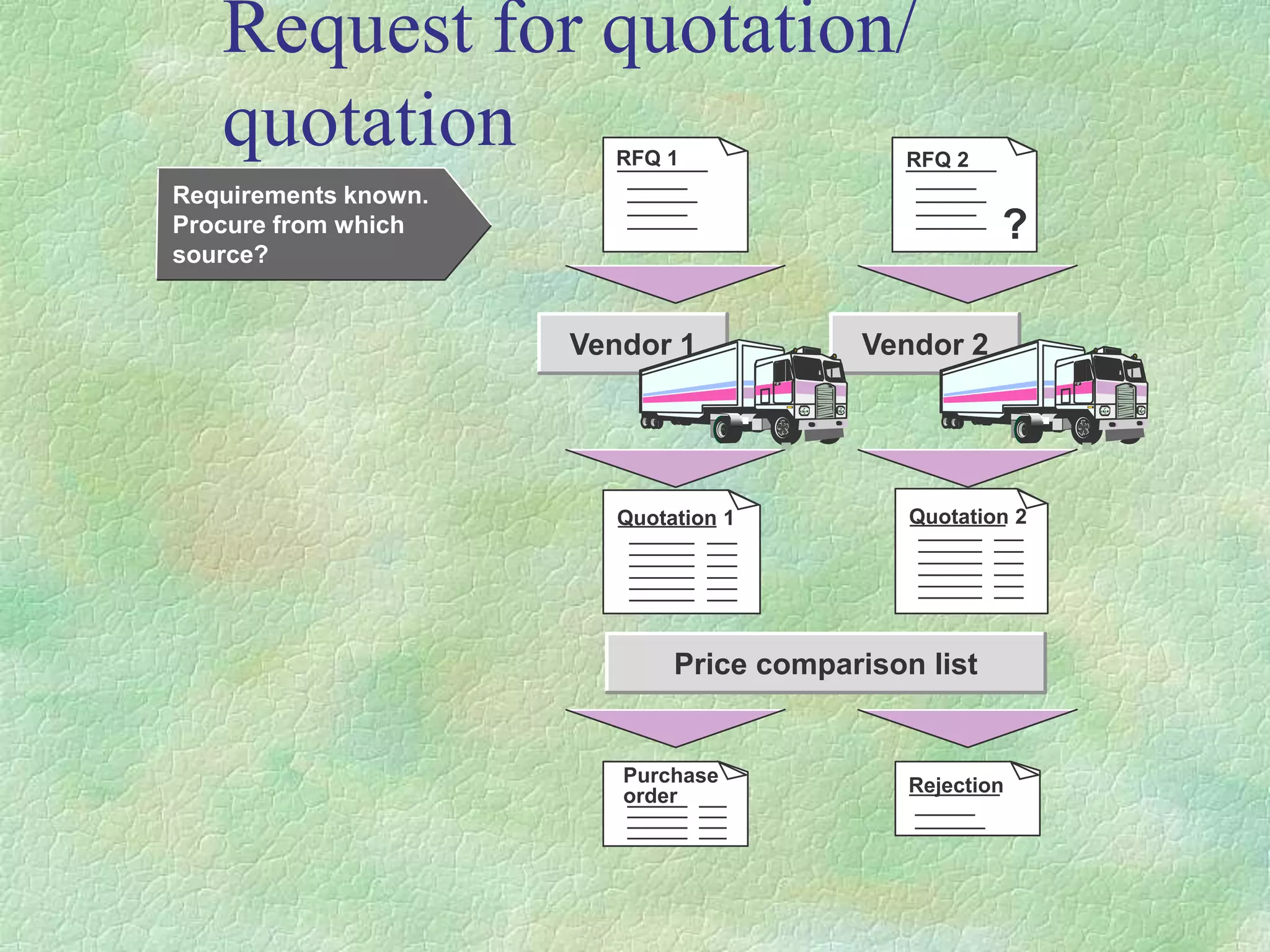 Request for quotation/
quotation RFQ 1
Quotation 1 Quotation 2
Purchase
order Rejection
RFQ 2
?
Price comparison list
Vendor 1 Vendor 2
Requirements known.
Procure from which
source?
 