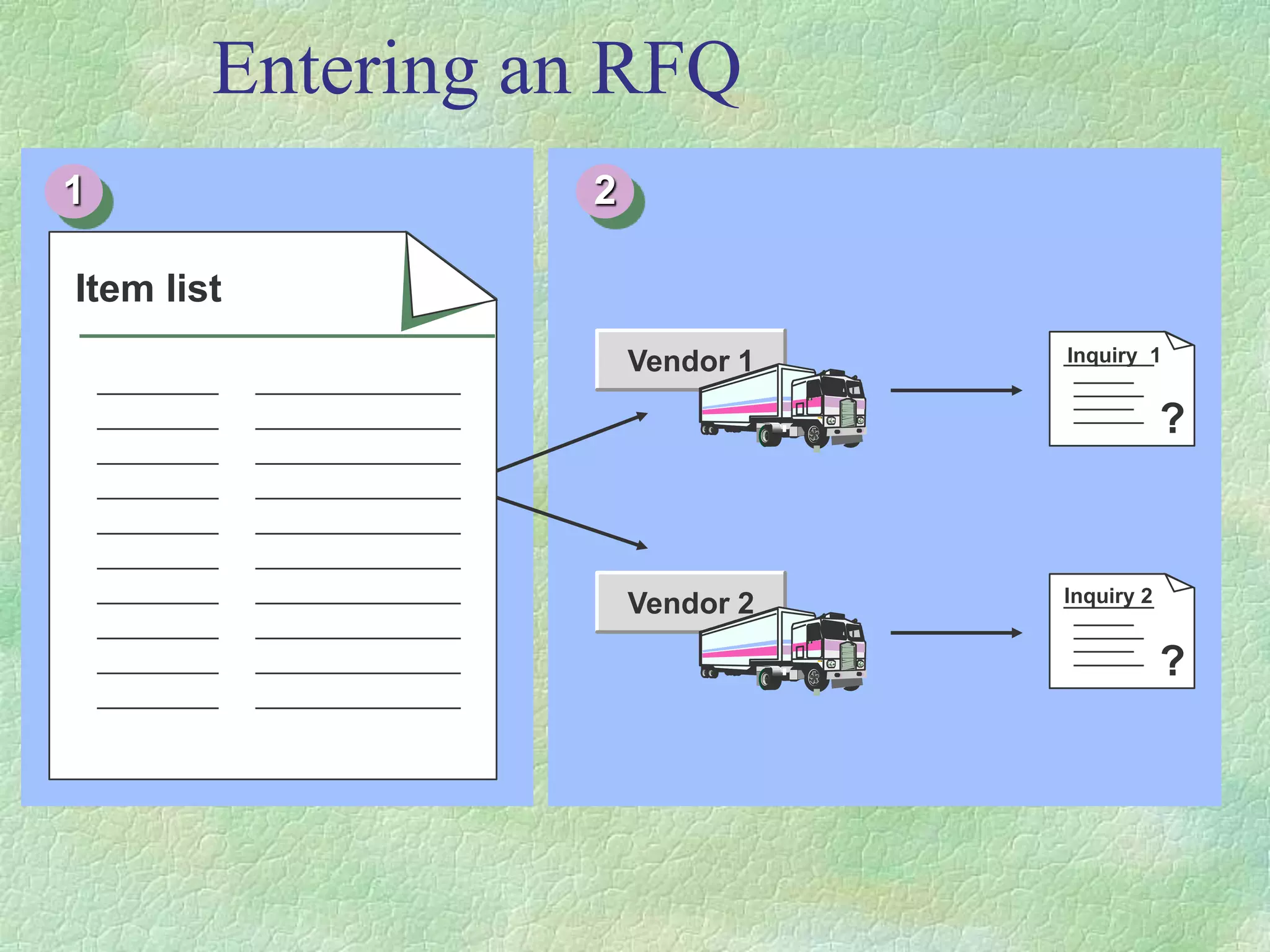 Entering an RFQ
Inquiry 2
?
Vendor 1
Vendor 2
Inquiry 1
?
Item list
1 2
 