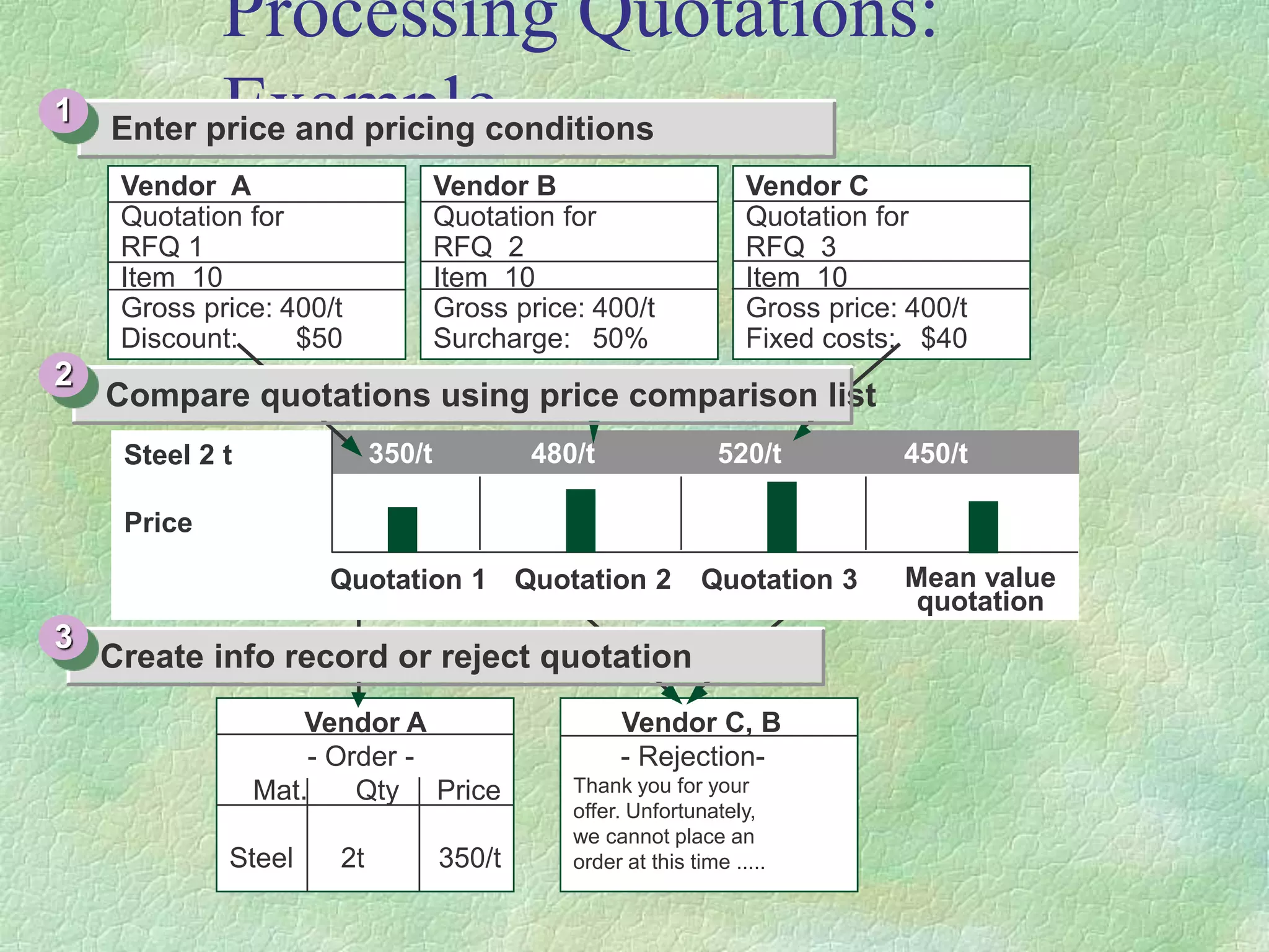 Processing Quotations:
Example
Enter price and pricing conditions
1
Vendor B
Quotation for
RFQ 2
Item 10
Gross price: 400/t
Surcharge: 50%
Vendor C, B
- Rejection-
Thank you for your
offer. Unfortunately,
we cannot place an
order at this time .....
Vendor A
Quotation for
RFQ 1
Item 10
Gross price: 400/t
Discount: $50
Vendor C
Quotation for
RFQ 3
Item 10
Gross price: 400/t
Fixed costs: $40
Vendor A
- Order -
Mat. Qty Price
Steel 2t 350/t
Create info record or reject quotation
3
Steel 2 t
Price
350/t 480/t 520/t 450/t
Quotation 1 Quotation 2 Quotation 3 Mean value
quotation
Compare quotations using price comparison list
2
 
