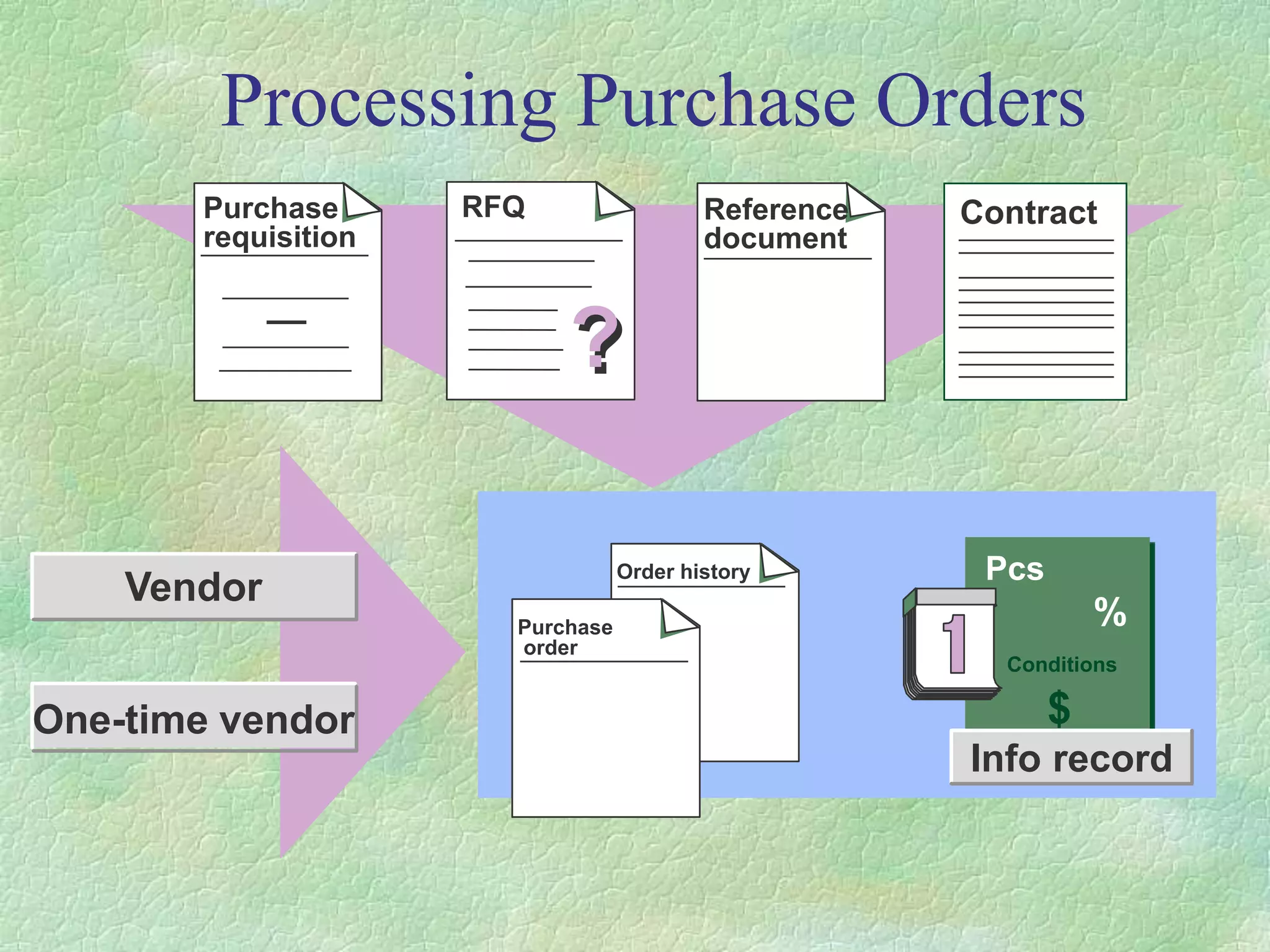 Processing Purchase Orders
Purchase
requisition
RFQ
?
?
Reference
document
Contract
Pcs
%
Conditions
$
Info record
Order history
Purchase
order
Vendor
One-time vendor
 