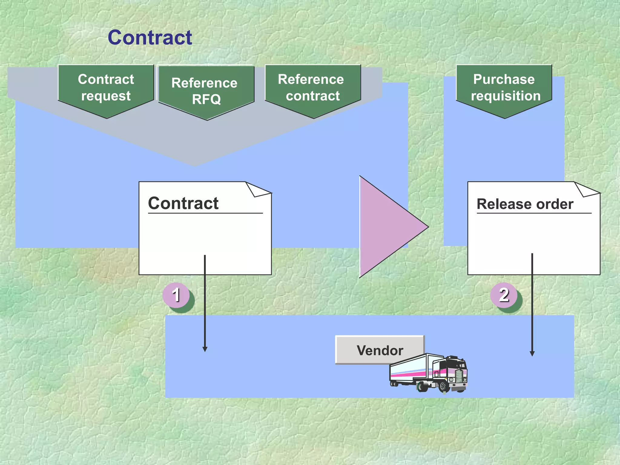 Contract
Contract
request
Reference
RFQ
Reference
contract
Contract
Purchase
requisition
Vendor
Release order
1 2
 