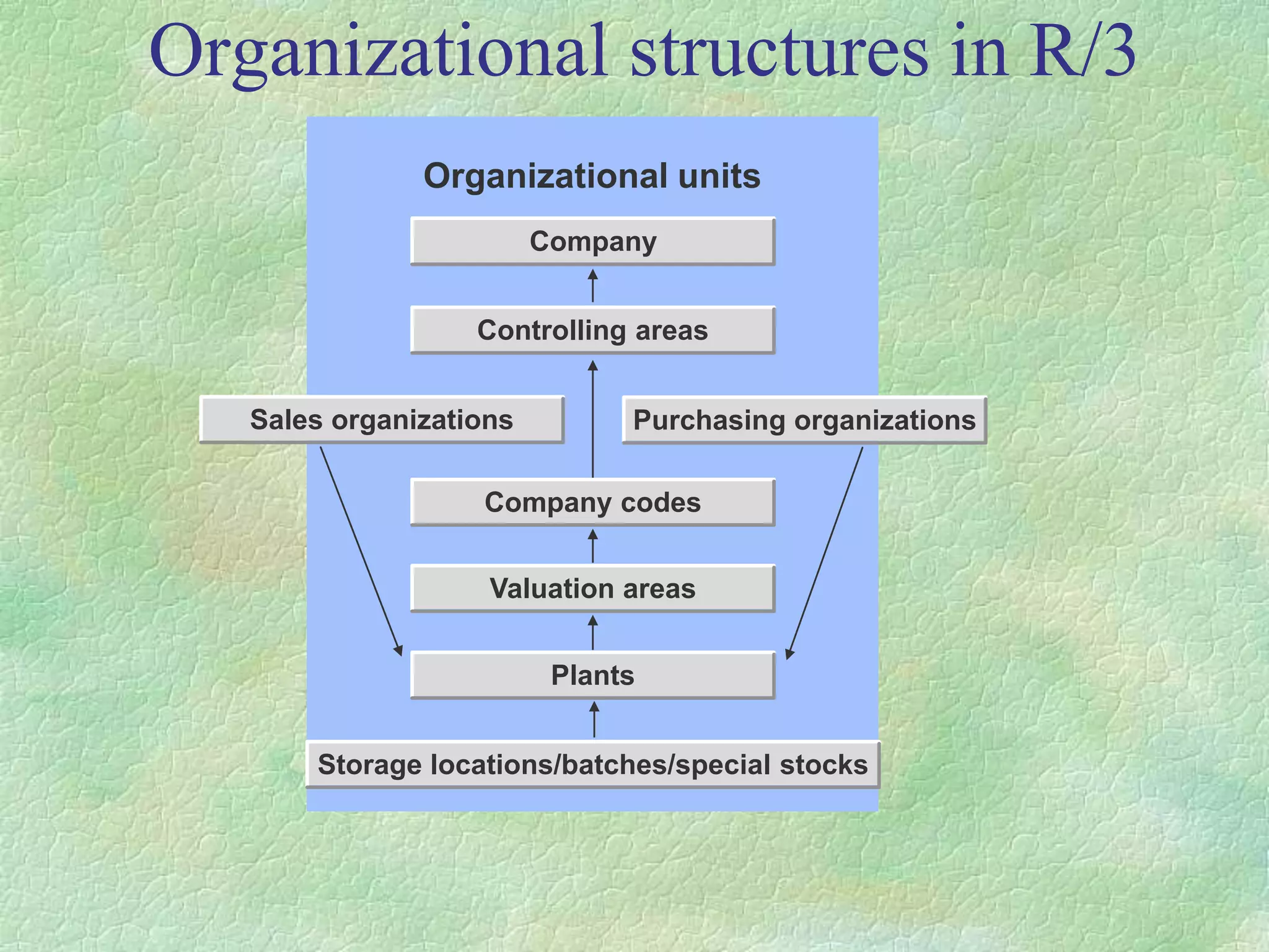 Organizational structures in R/3
Organizational units
Company
Controlling areas
Sales organizations Purchasing organizations
Company codes
Plants
Valuation areas
Storage locations/batches/special stocks
 