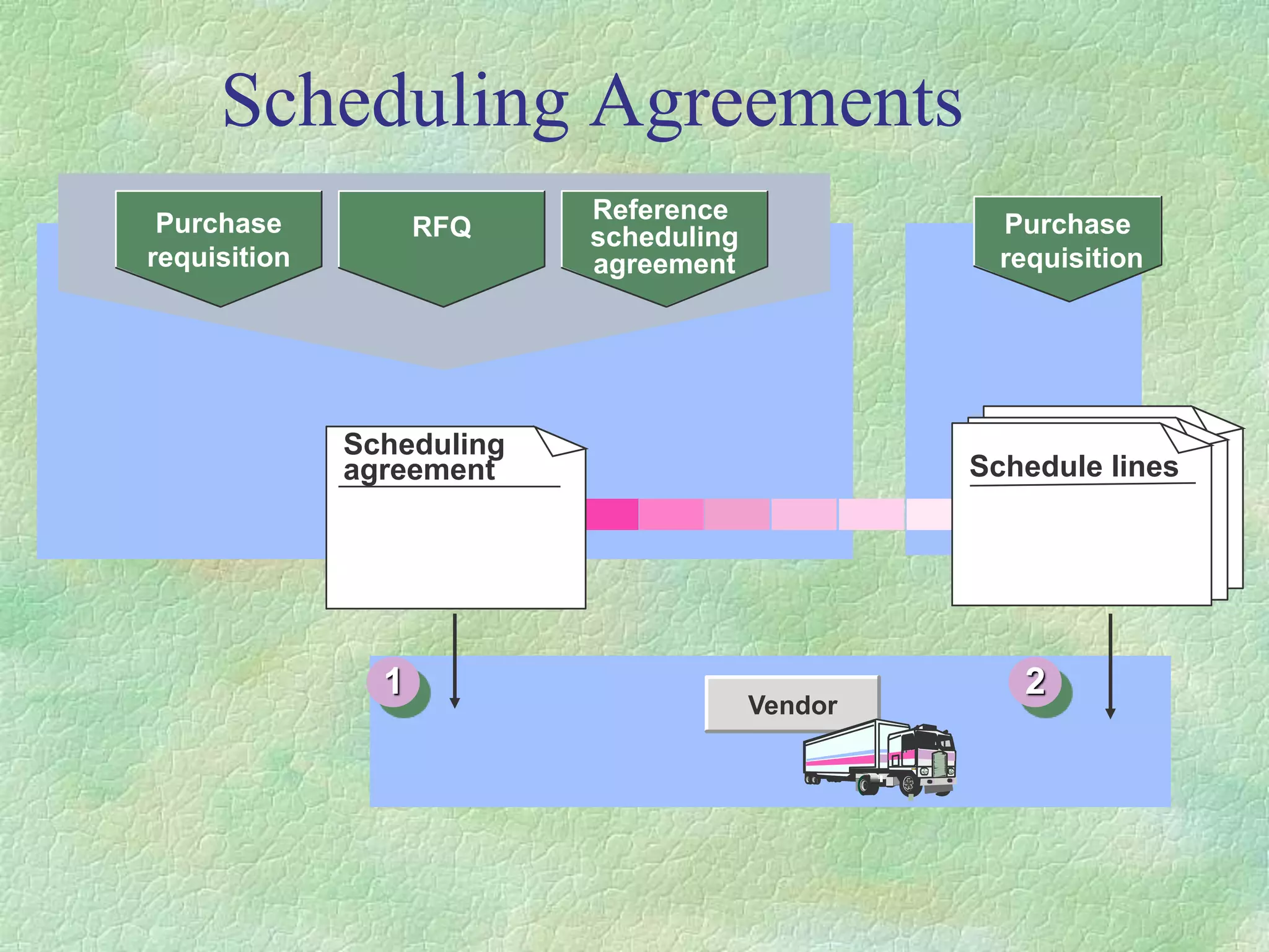 Scheduling Agreements
Einstellungen
Einstellungen
Purchase
requisition
RFQ
Reference
scheduling
agreement
Purchase
requisition
Vendor
1 2
Schedule lines
Scheduling
agreement
 